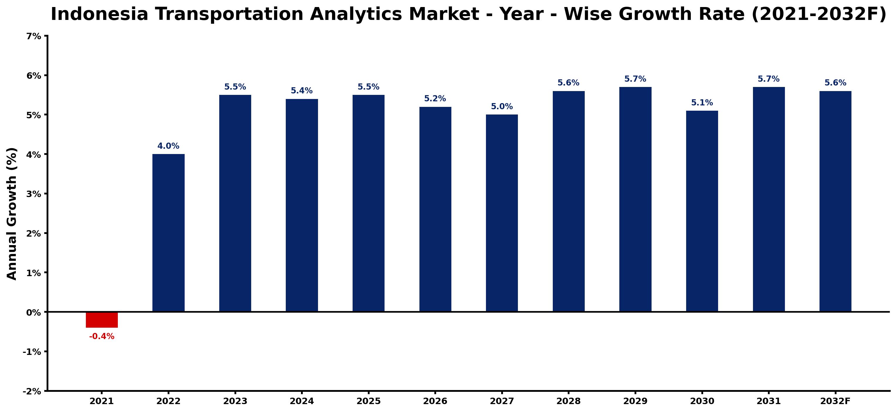 Indonesia Transportation Analytics Market Year-wise Growth Rate and Key Drivers