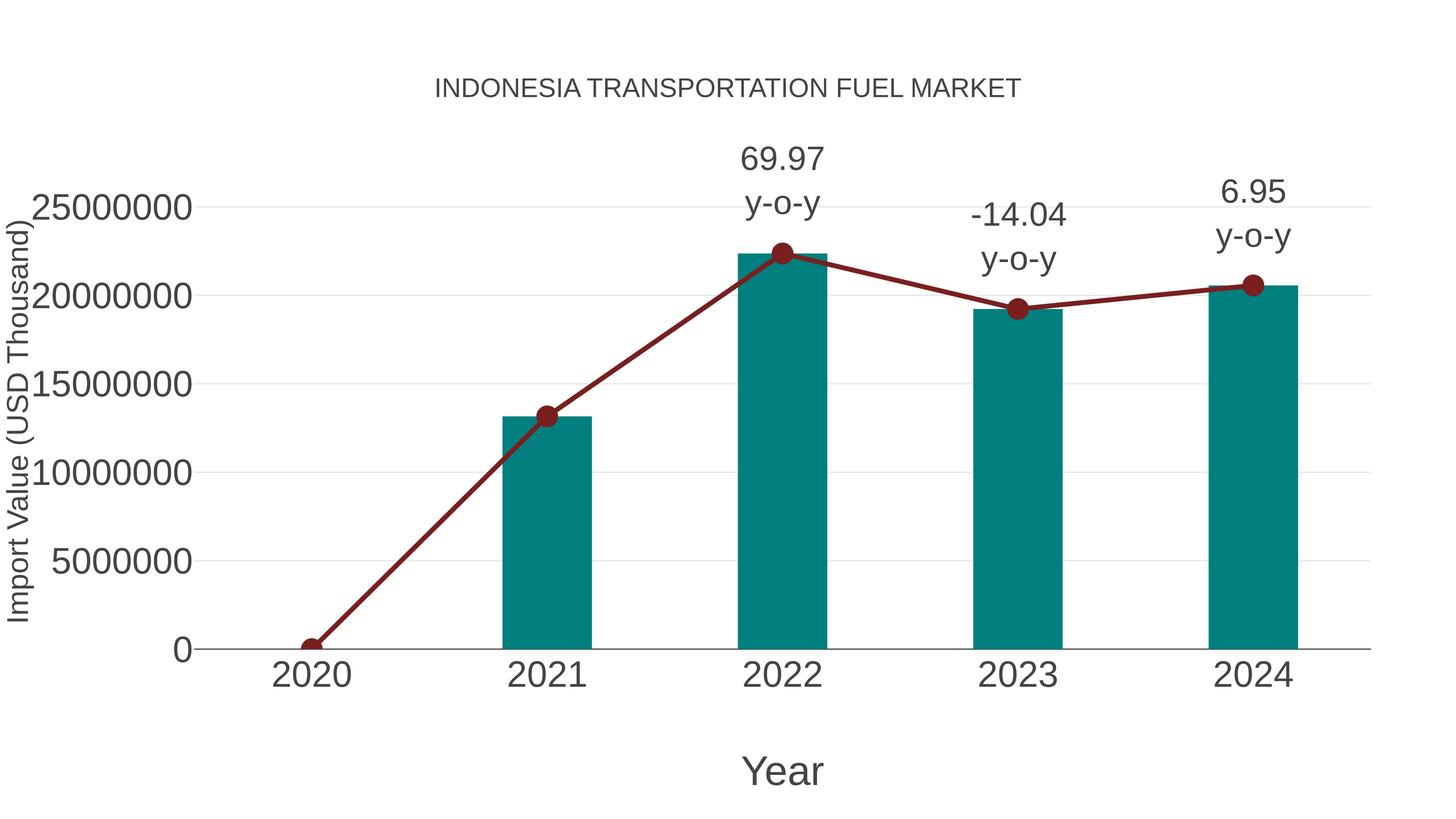 Indonesia Transportation Fuel Market: Import Trend Analysis