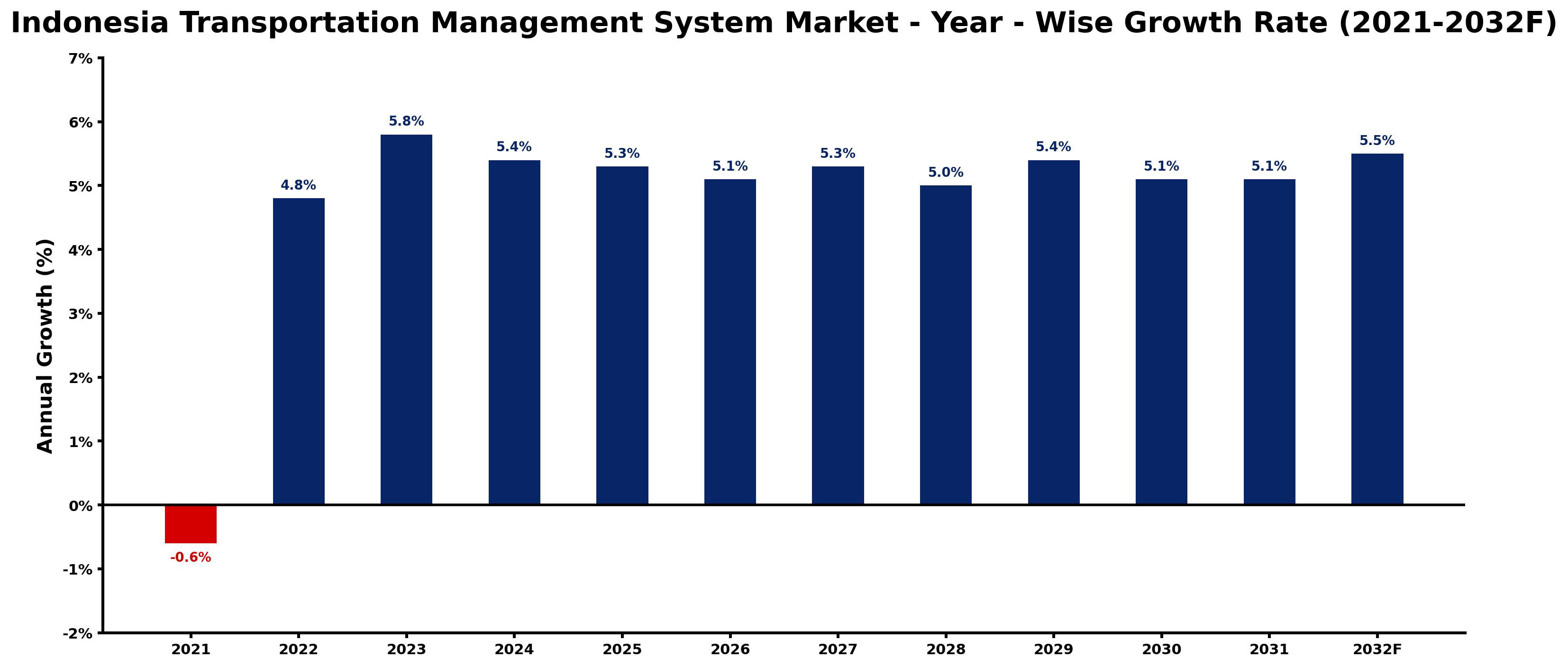 Indonesia Transportation Management System Market Year-wise Growth Rate and Key Drivers