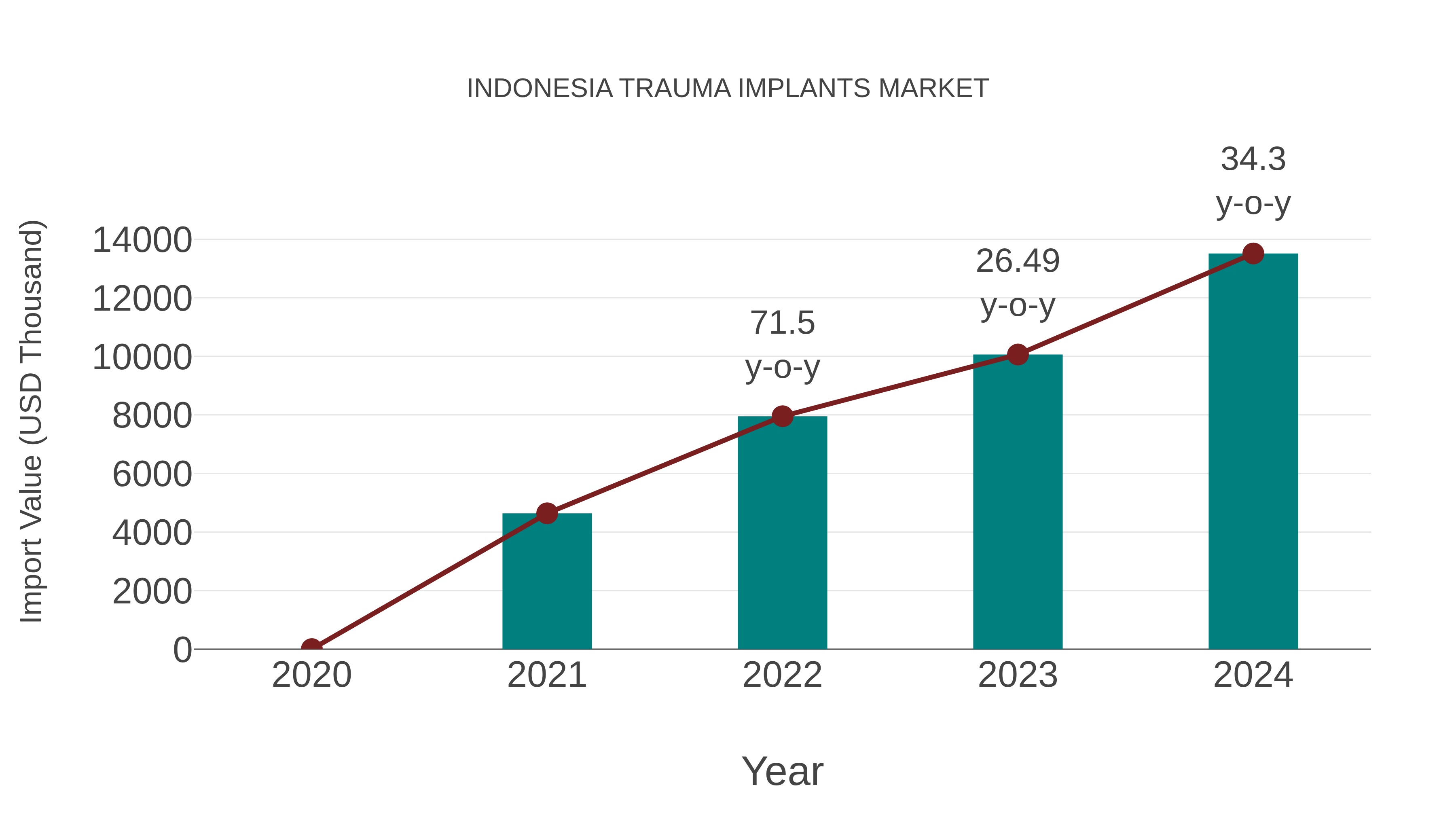  Indonesia Trauma Implants Market: Import Trend Analysis