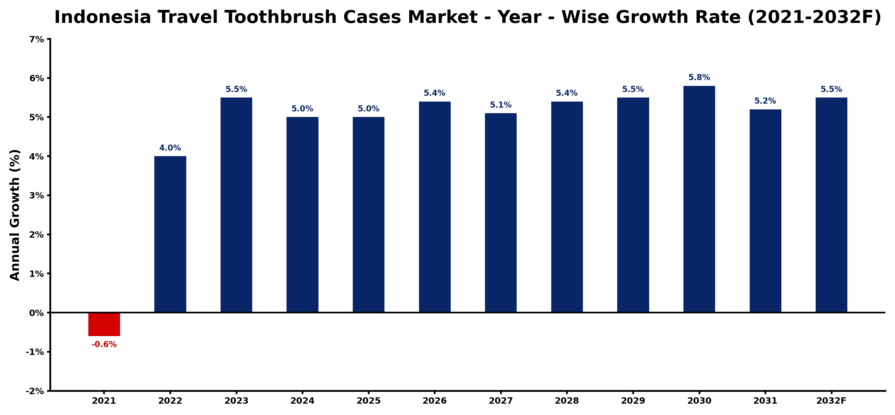 Indonesia Travel Toothbrush Cases Market Year-wise Growth Rate and Key Drivers