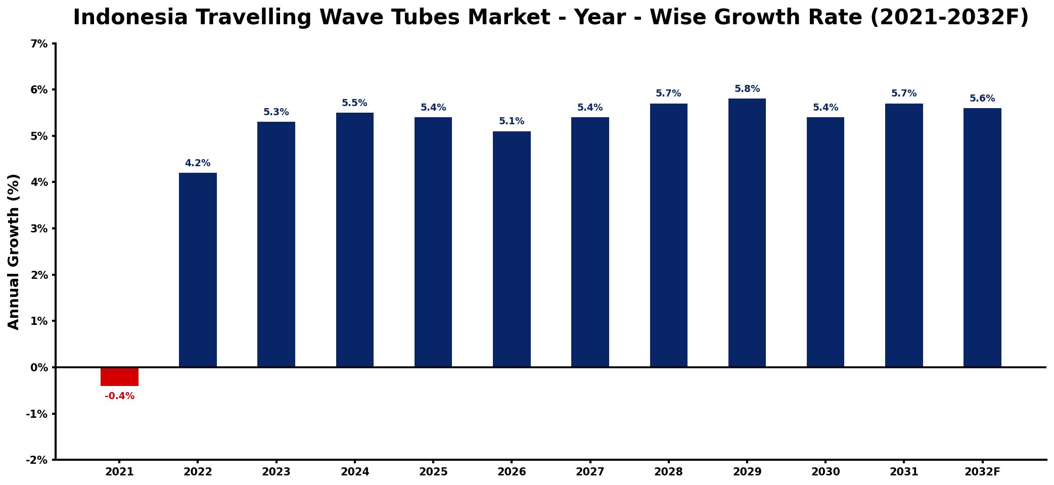 Indonesia Travelling Wave Tubes Market Year-wise Growth Rate and Key Drivers