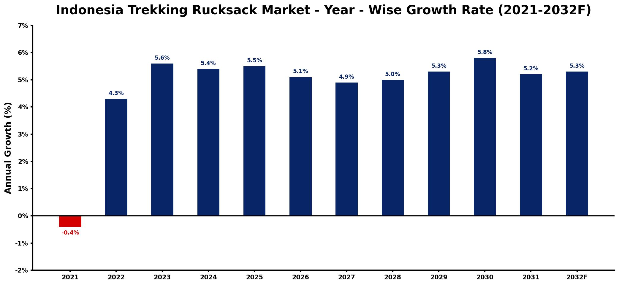 Indonesia Trekking Rucksack Market Year-wise Growth Rate and Key Drivers