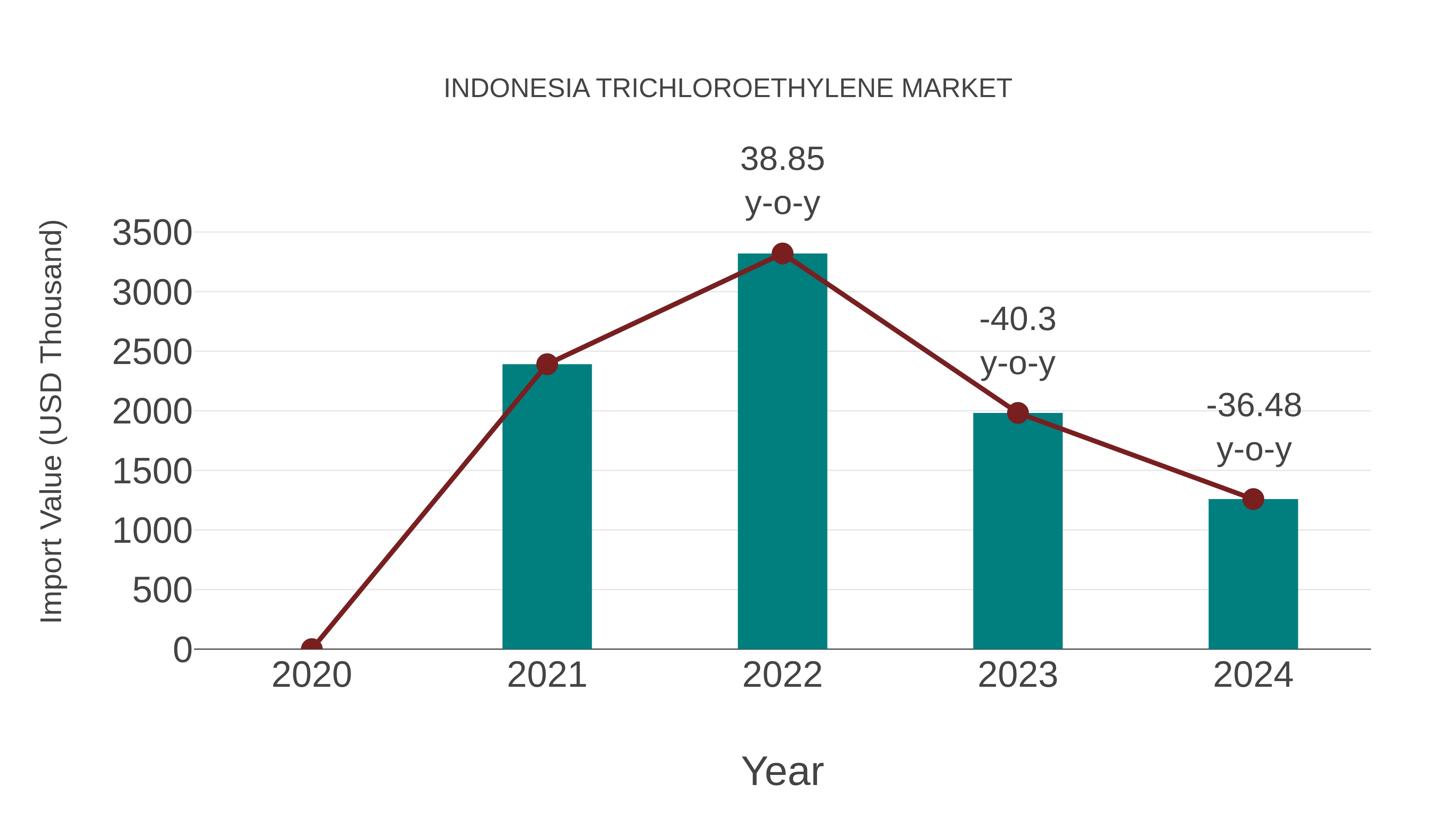  Indonesia Trichloroethylene Market: Import Trend Analysis