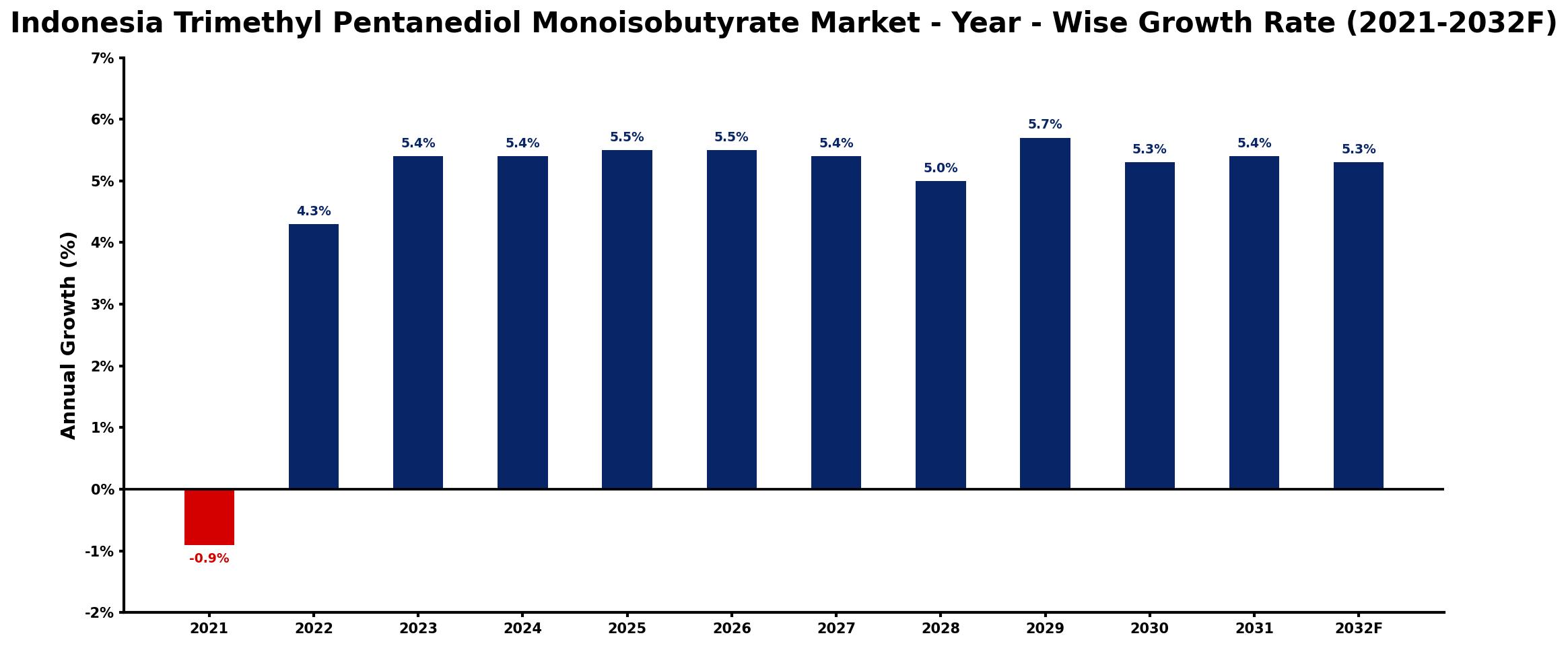Indonesia Trimethyl Pentanediol Monoisobutyrate Market Year-wise Growth Rate and Key Drivers