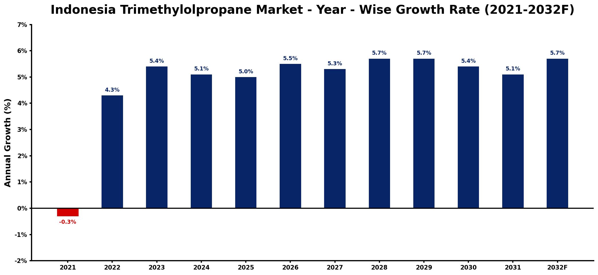 Indonesia Trimethylolpropane Market Year-wise Growth Rate and Key Drivers