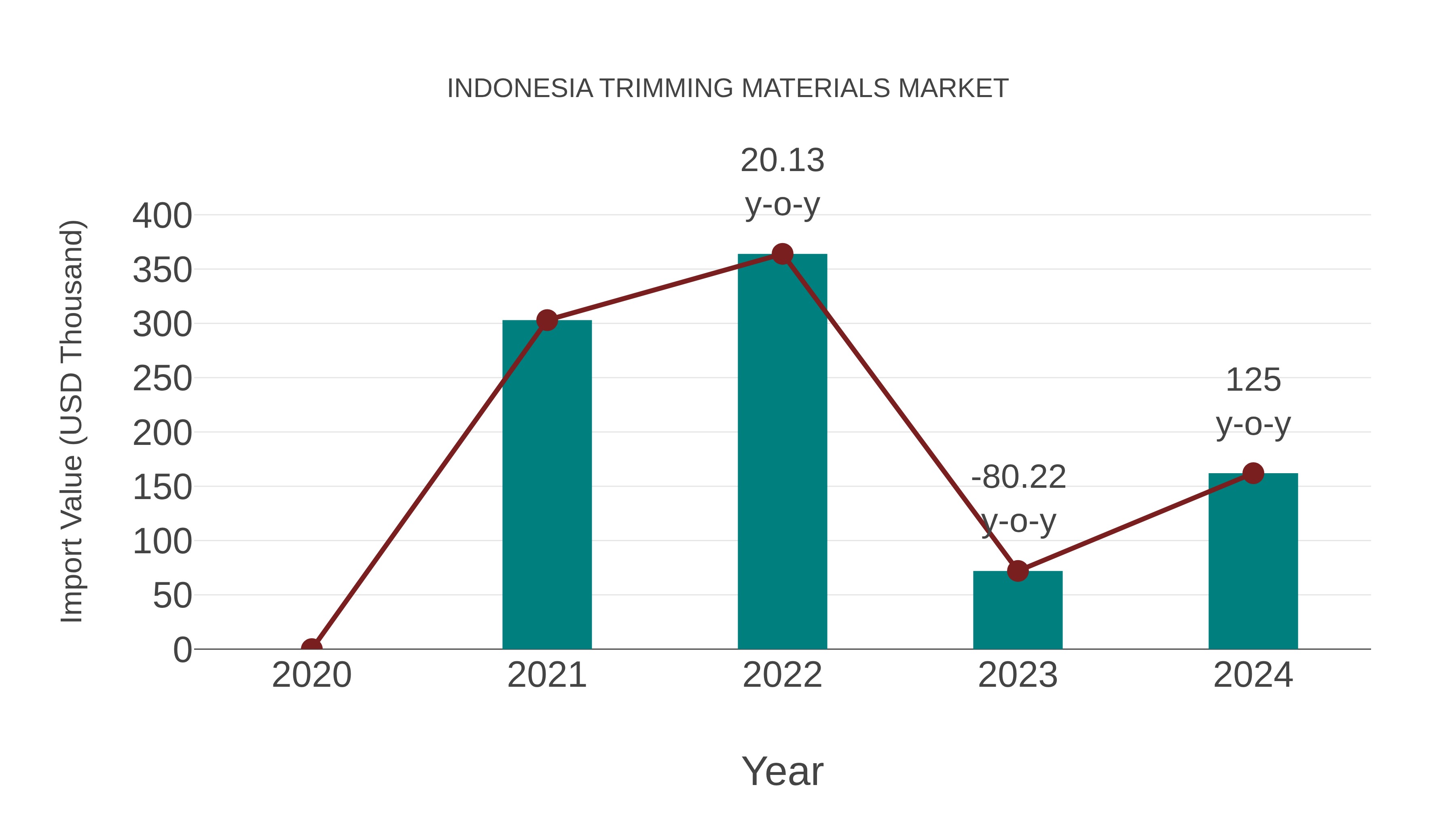 Indonesia Trimming Materials Market: Import Trend Analysis