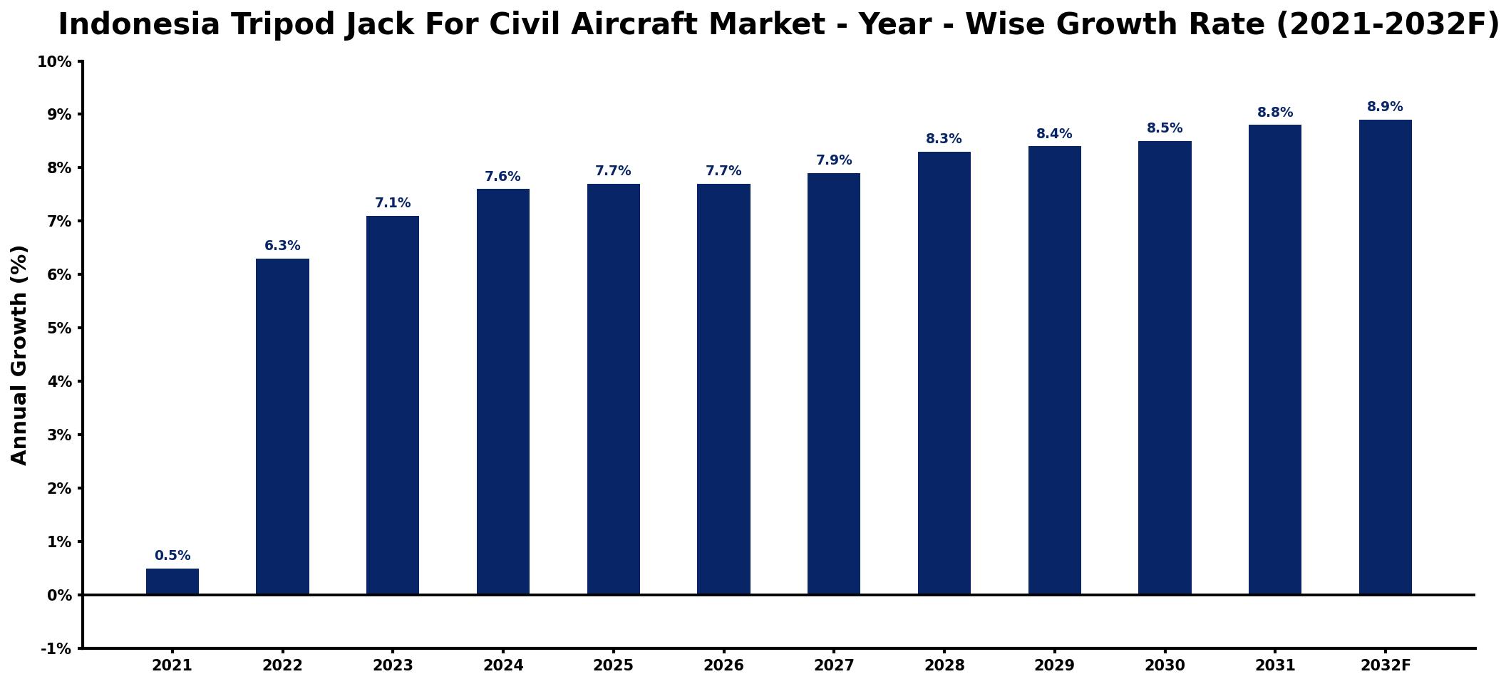 Indonesia Tripod Jack For Civil Aircraft Market Year-wise Growth Rate and Key Drivers