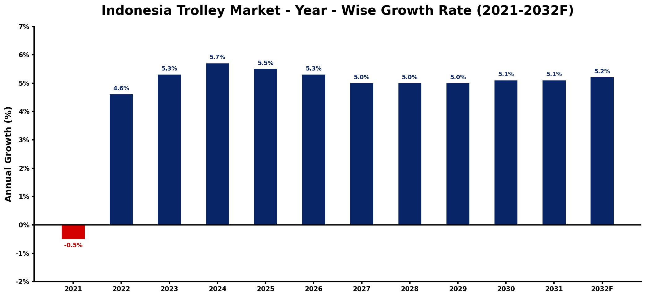 Indonesia Trolley Market Year-wise Growth Rate and Key Drivers