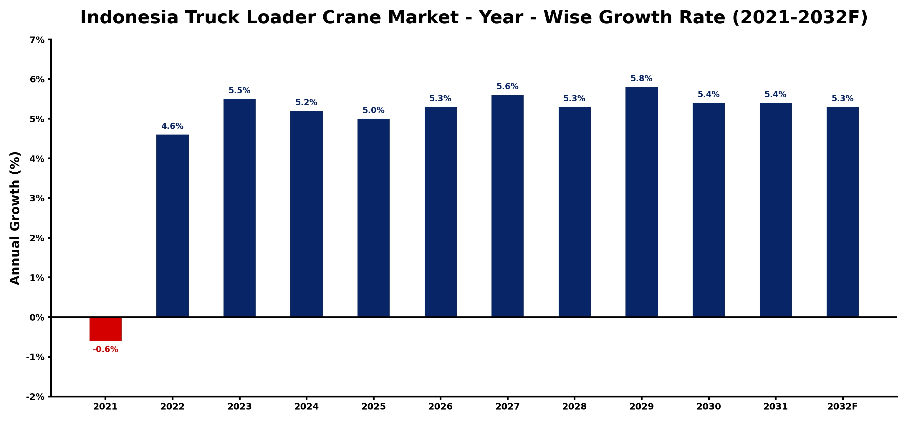 Indonesia Truck Loader Crane Market Year-wise Growth Rate and Key Drivers
