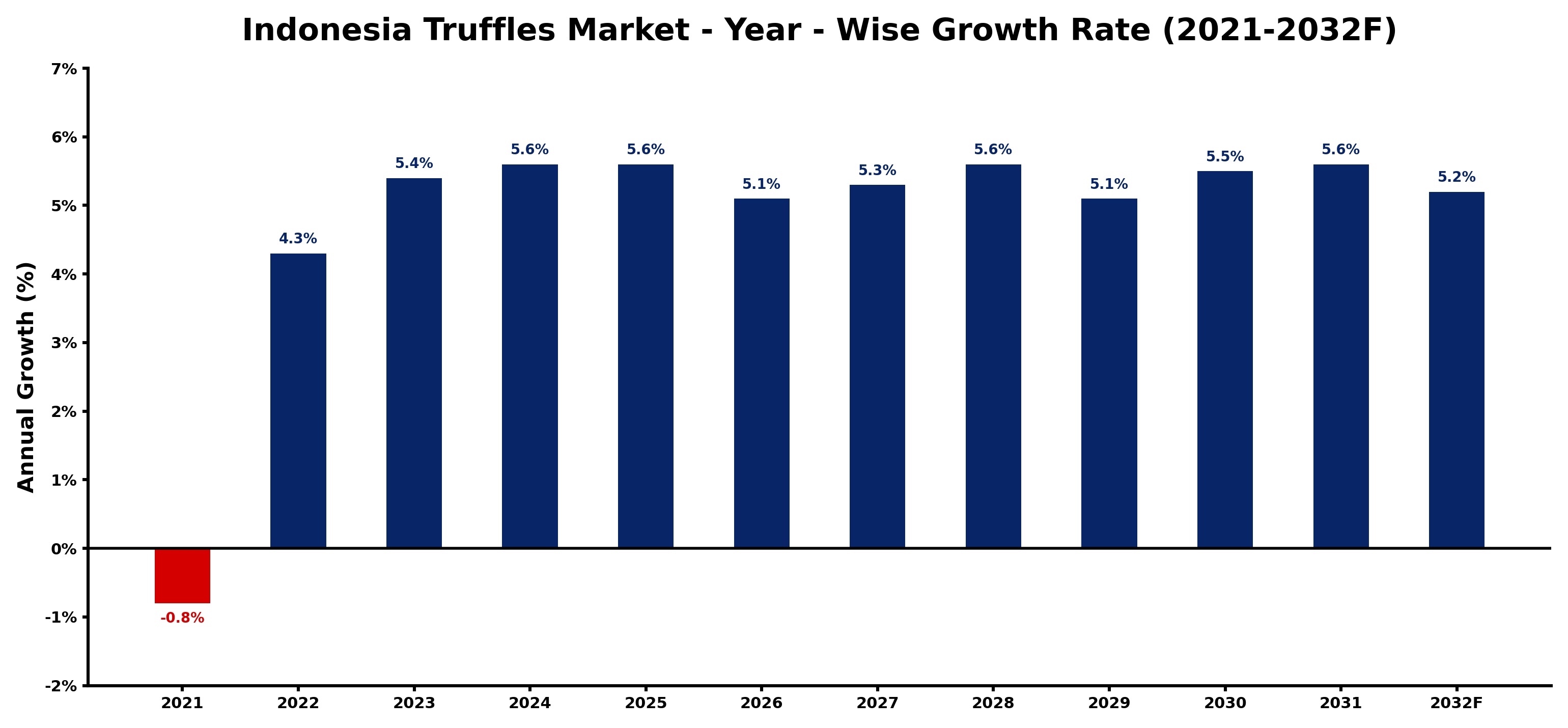 Indonesia Truffles Market Year-wise Growth Rate and Key Drivers