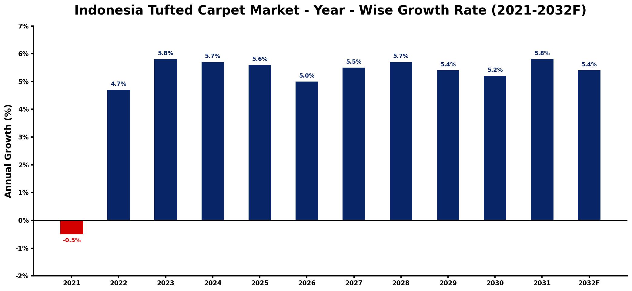 Indonesia Tufted Carpet Market Year-wise Growth Rate and Key Drivers