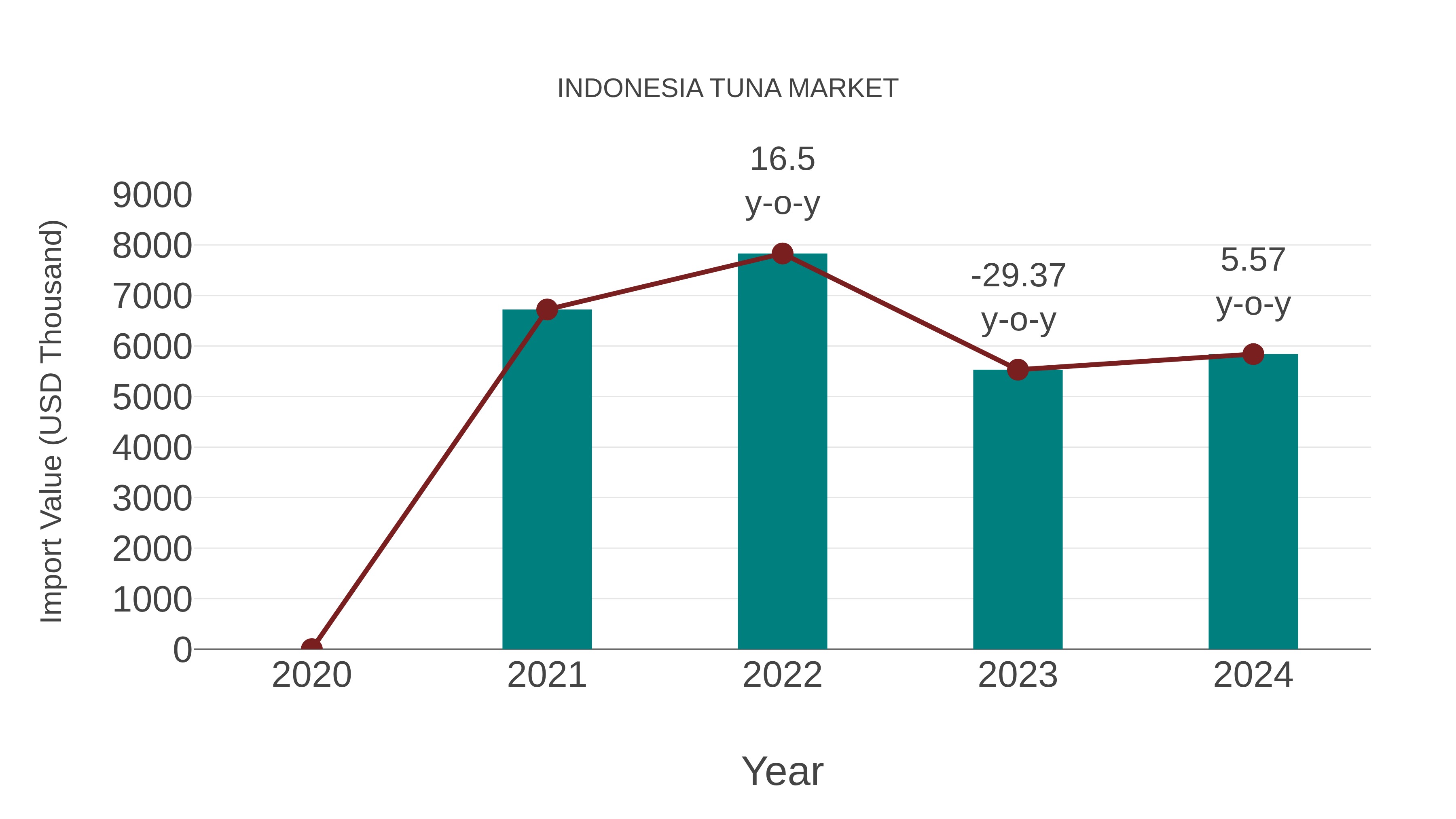  Indonesia Tuna Market: Import Trend Analysis