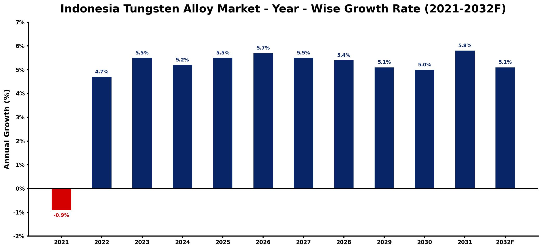 Indonesia Tungsten Alloy Market Year-wise Growth Rate and Key Drivers