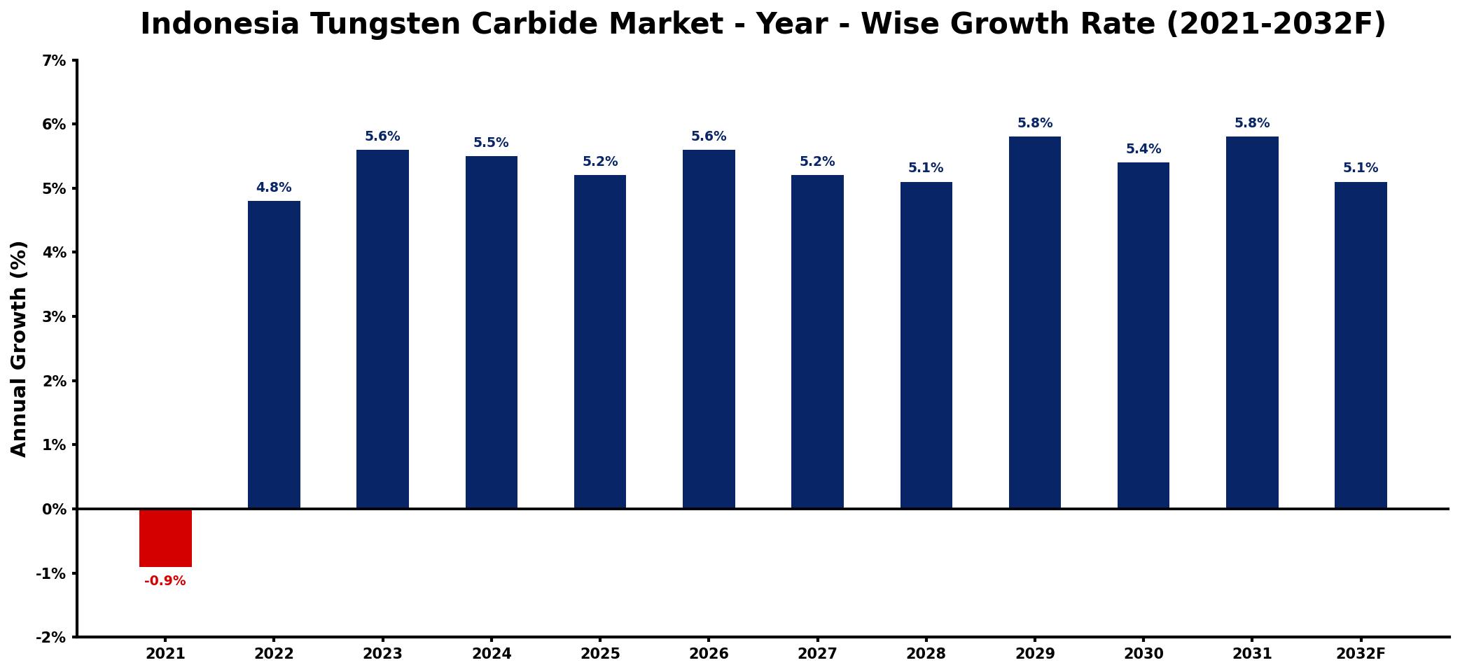 Indonesia Tungsten Carbide Market Year-wise Growth Rate and Key Drivers