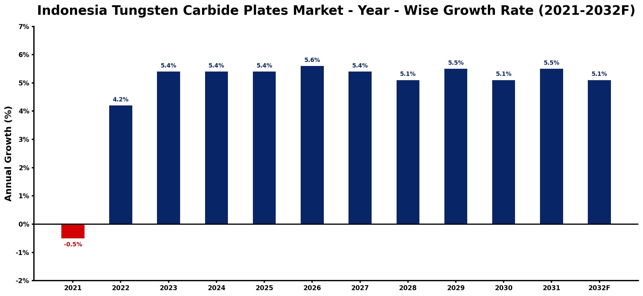 Indonesia Tungsten Carbide Plates Market Year-wise Growth Rate and Key Drivers
