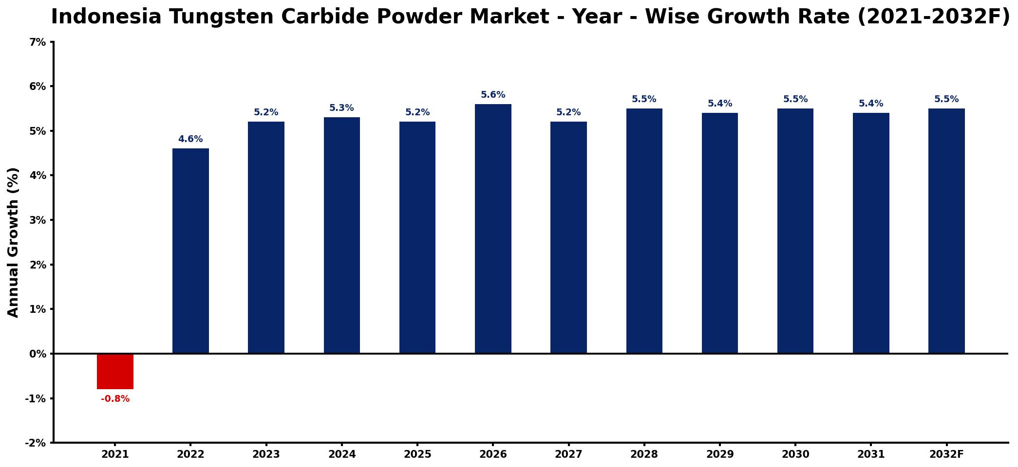 Indonesia Tungsten Carbide Powder Market Year-wise Growth Rate and Key Drivers
