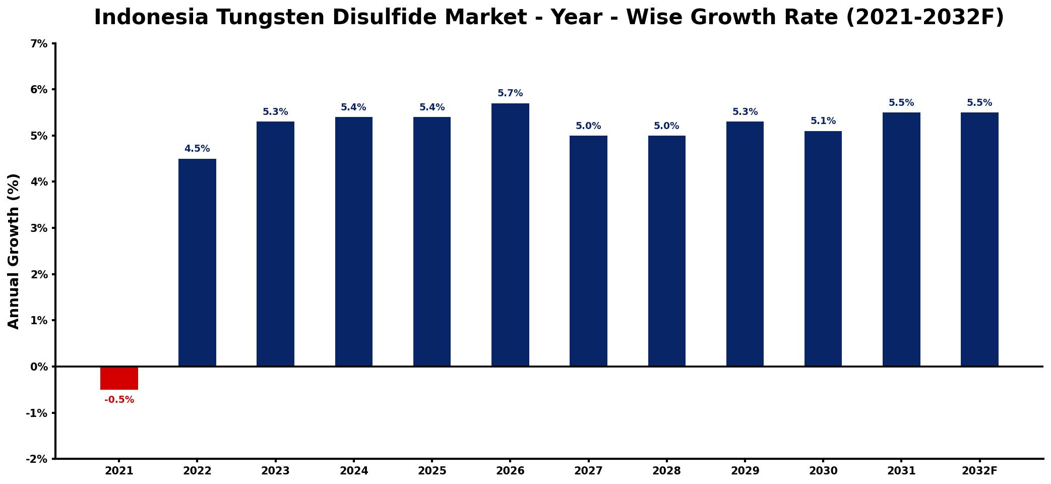 Indonesia Tungsten Disulfide Market Year-wise Growth Rate and Key Drivers