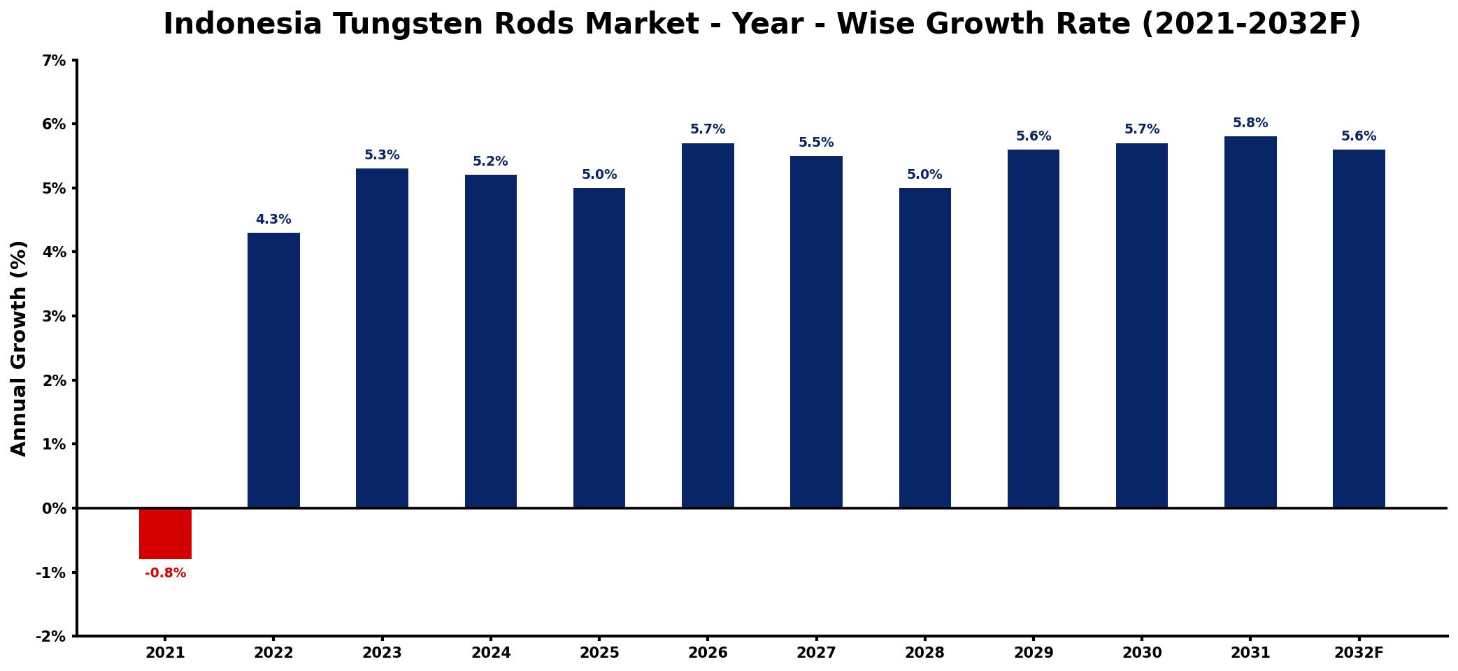 Indonesia Tungsten Rods Market Year-wise Growth Rate and Key Drivers