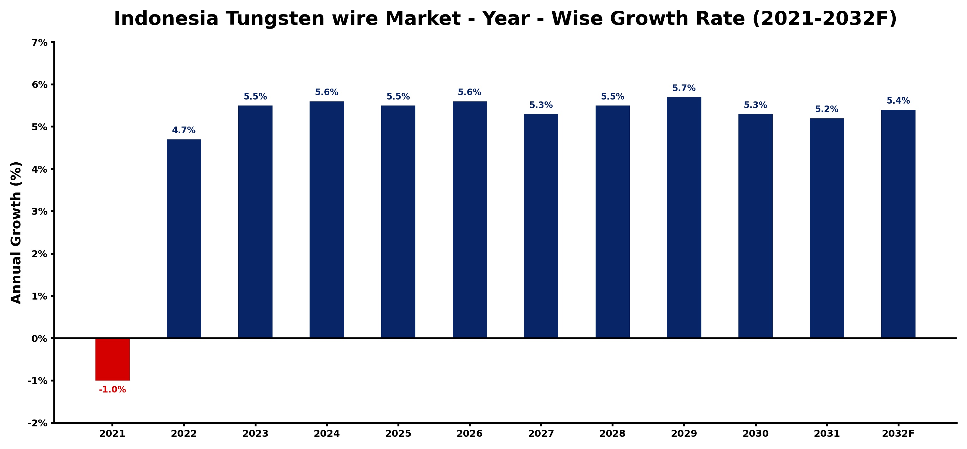 Indonesia Tungsten wire Market Year-wise Growth Rate and Key Drivers
