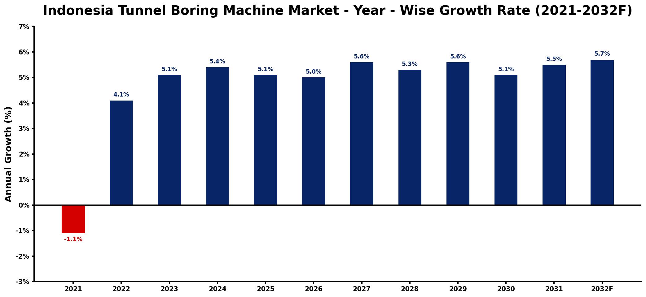 Indonesia Tunnel Boring Machine Market Year-wise Growth Rate and Key Drivers