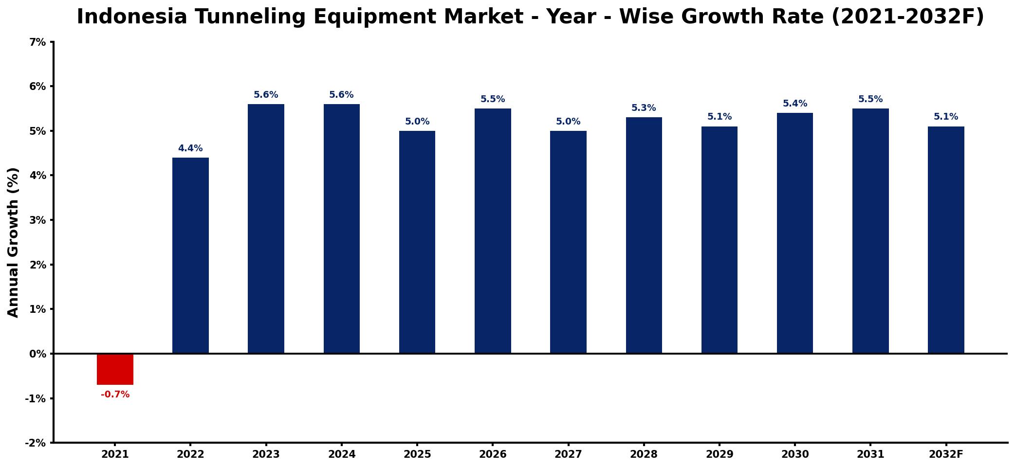 Indonesia Tunneling Equipment Market Year-wise Growth Rate and Key Drivers
