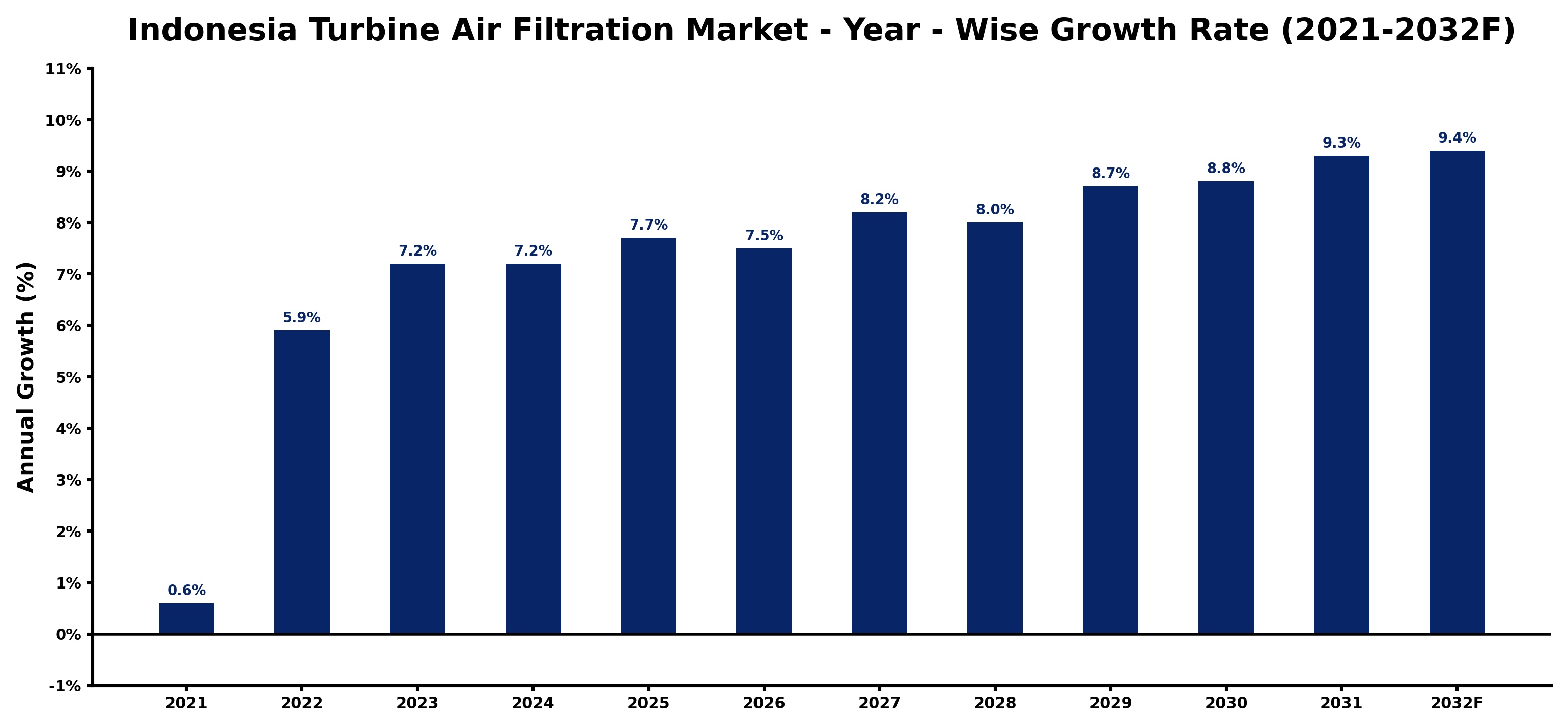 Indonesia Turbine Air Filtration Market Year-wise Growth Rate and Key Drivers