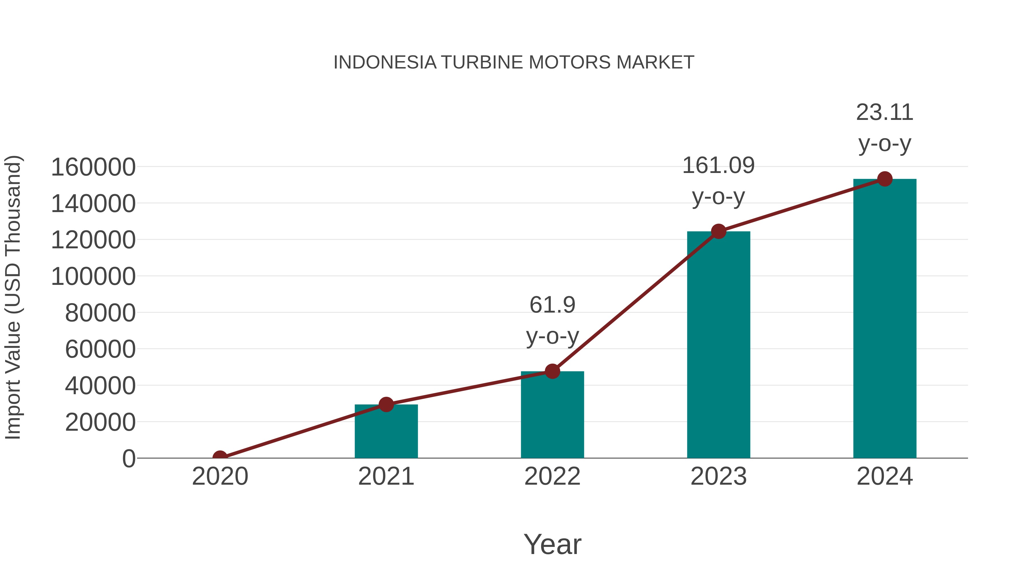 Indonesia Turbine Motors Market: Import Trend Analysis