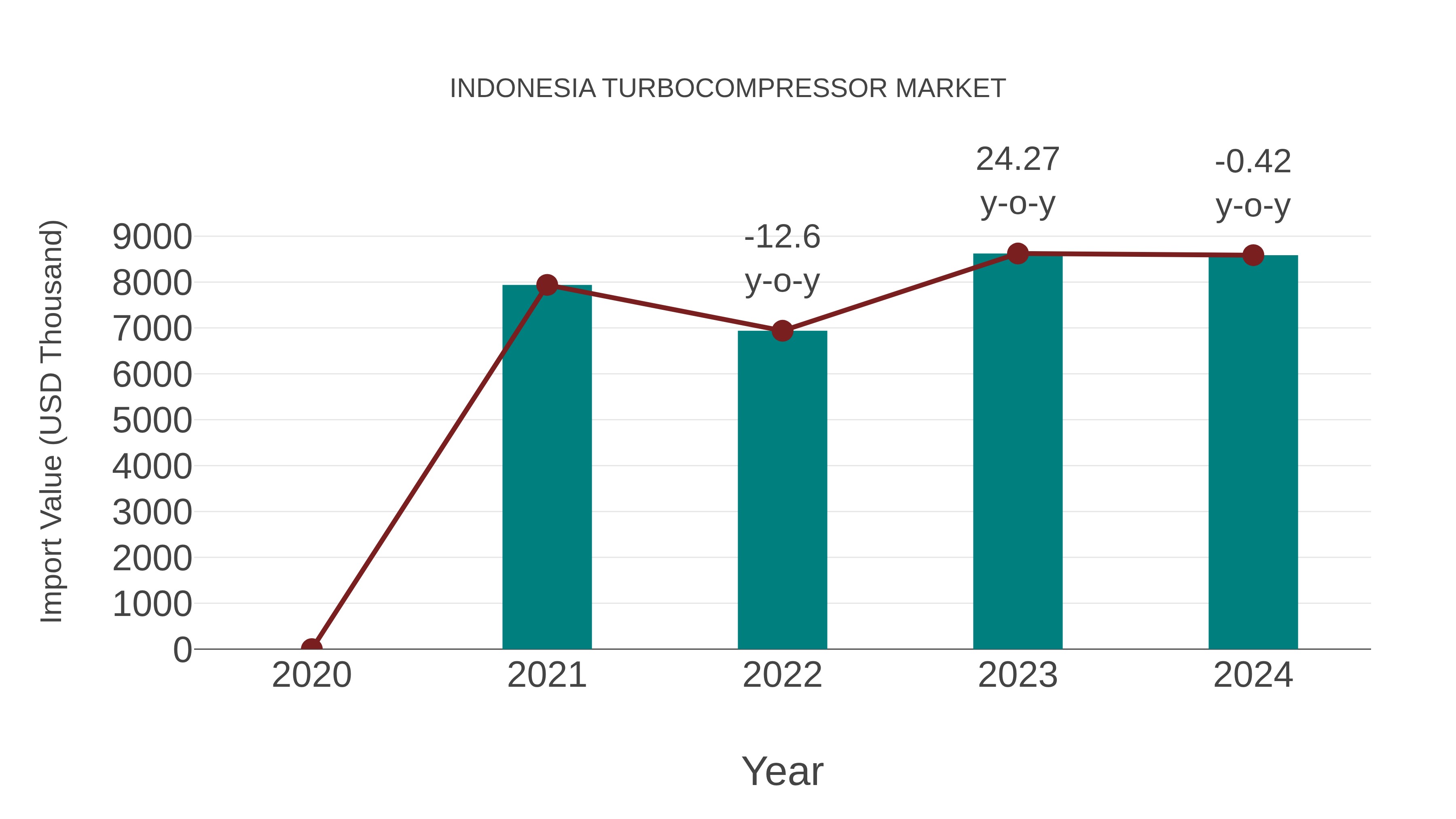  Indonesia Turbocompressor Market: Import Trend Analysis