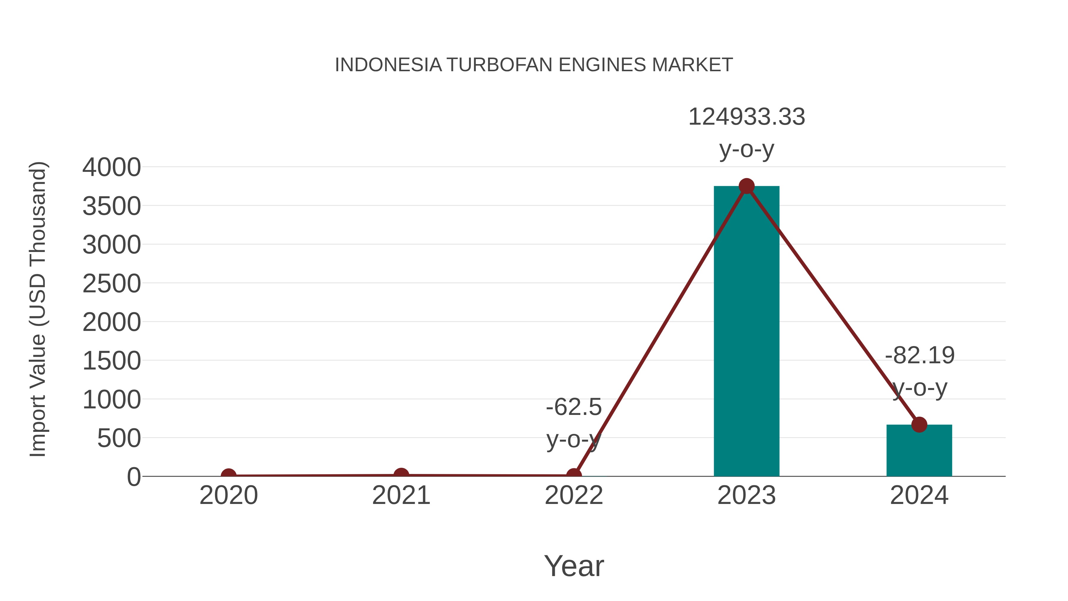 Indonesia Turbofan Engines Market: Import Trend Analysis