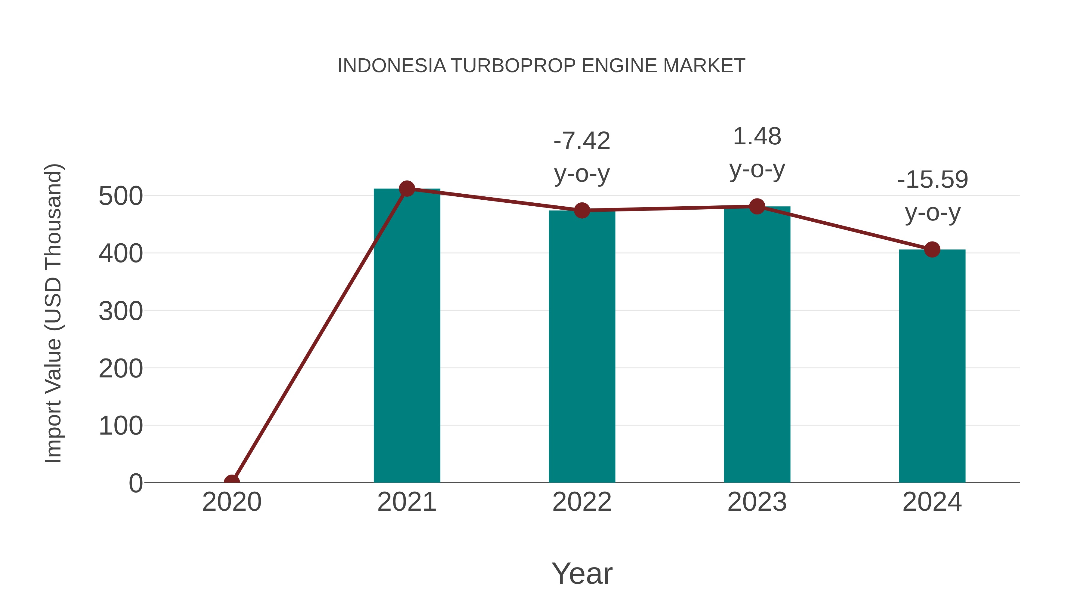  Indonesia Turboprop Engine Market: Import Trend Analysis