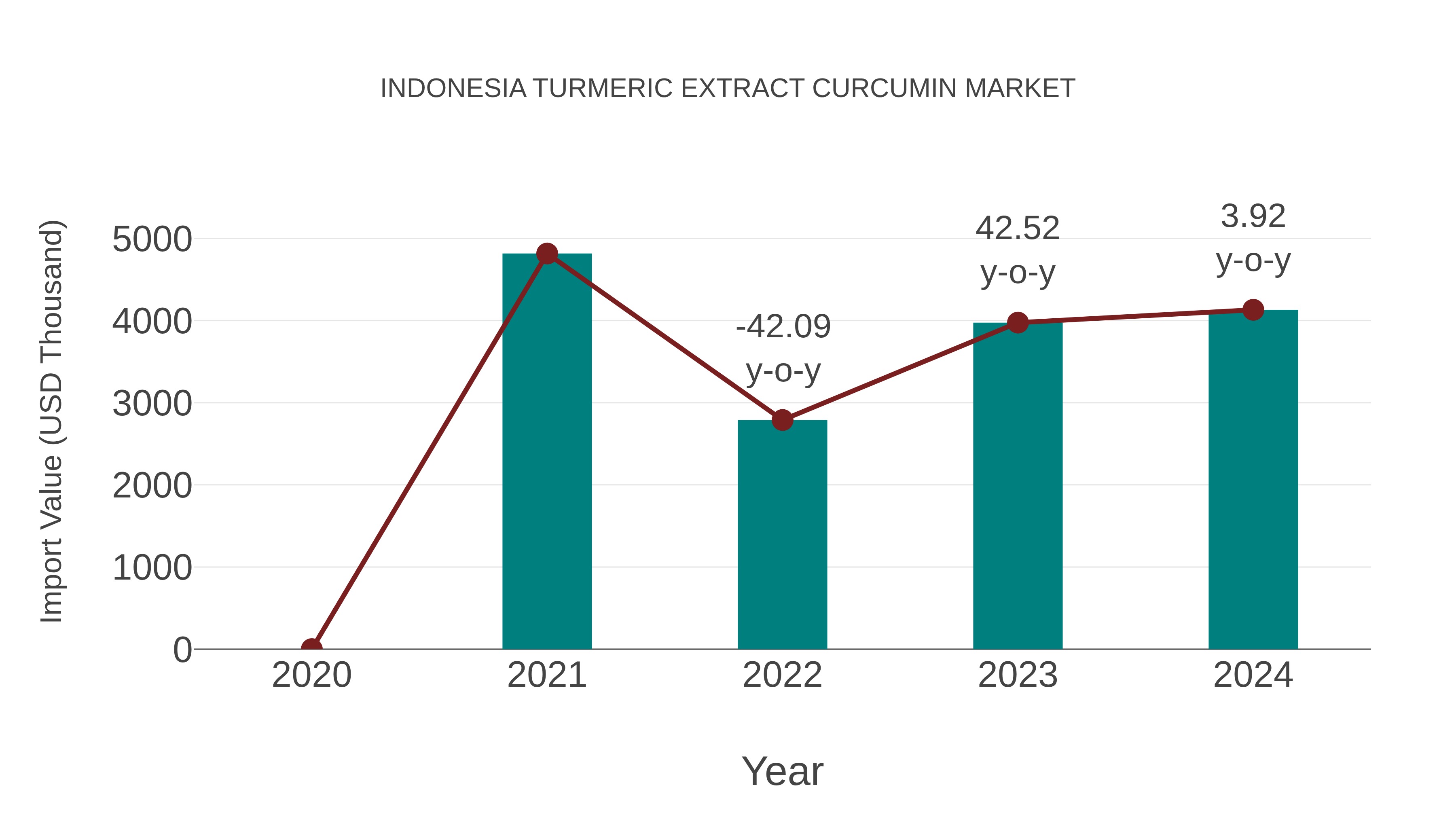 Indonesia Turmeric Extract Curcumin Market: Import Trend Analysis