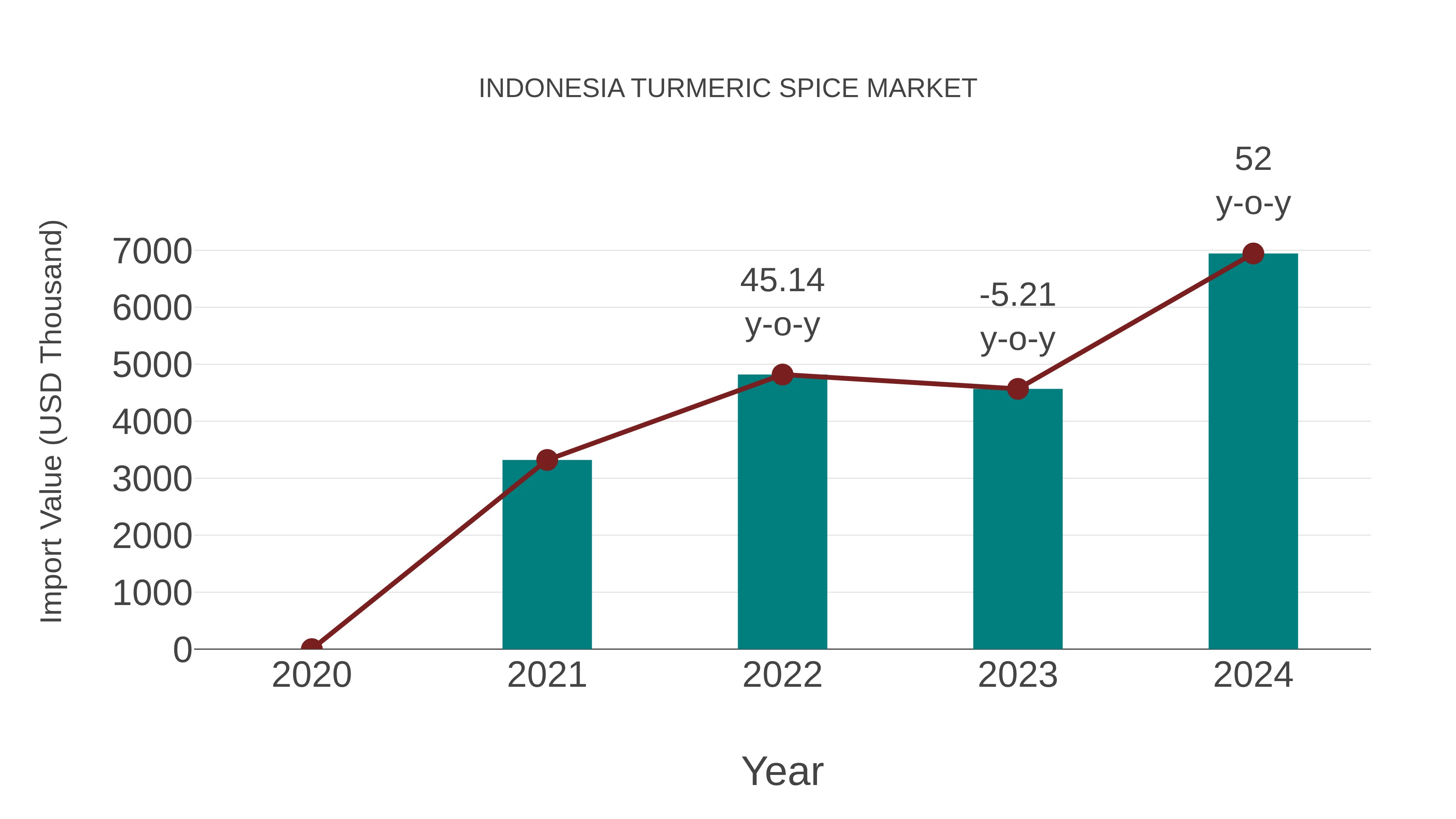  Indonesia Turmeric Spice Market: Import Trend Analysis