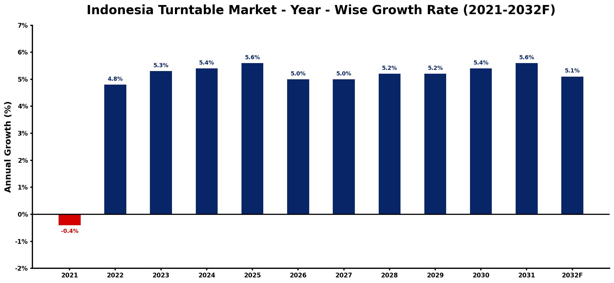Indonesia Turntable Market Year-wise Growth Rate and Key Drivers