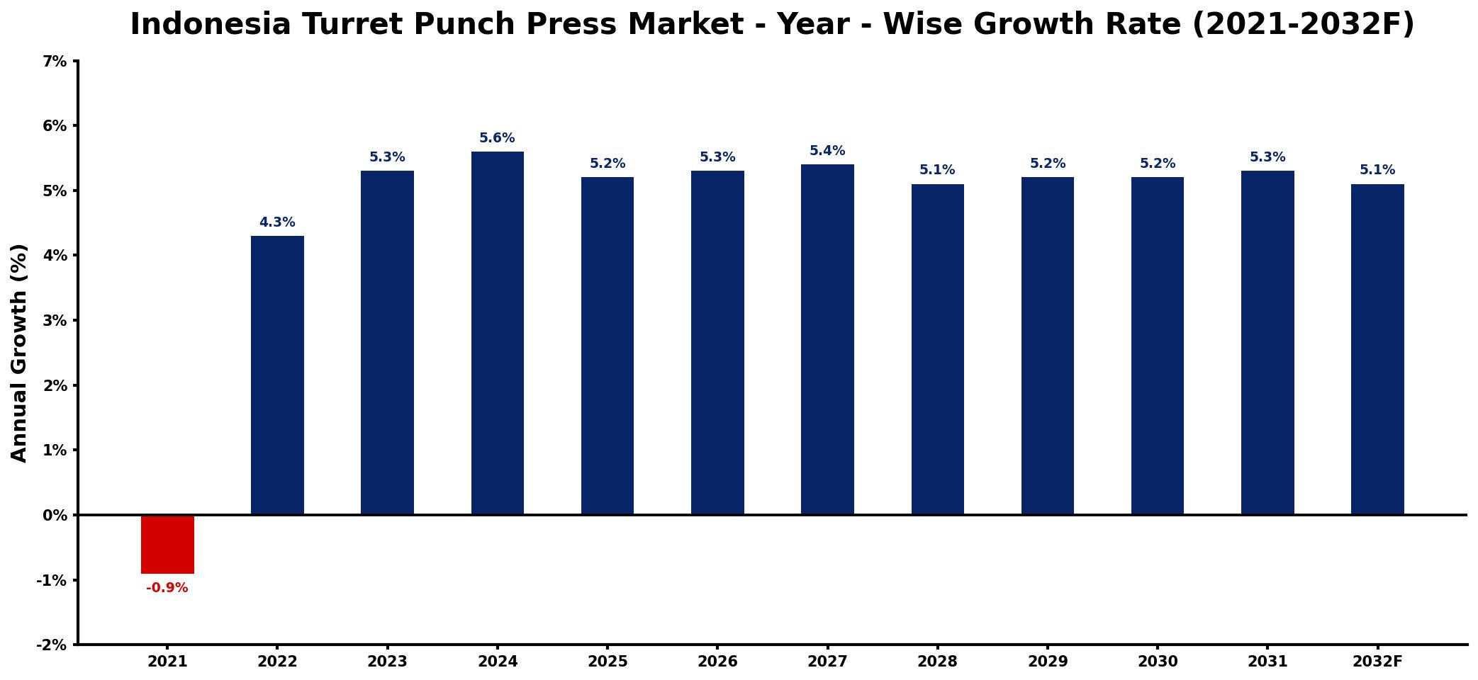 Indonesia Turret Punch Press Market Year-wise Growth Rate and Key Drivers