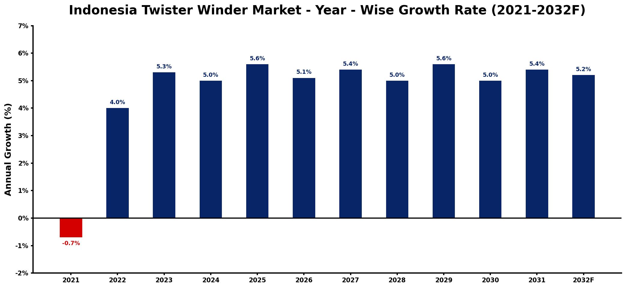 Indonesia Twister Winder Market Year-wise Growth Rate and Key Drivers