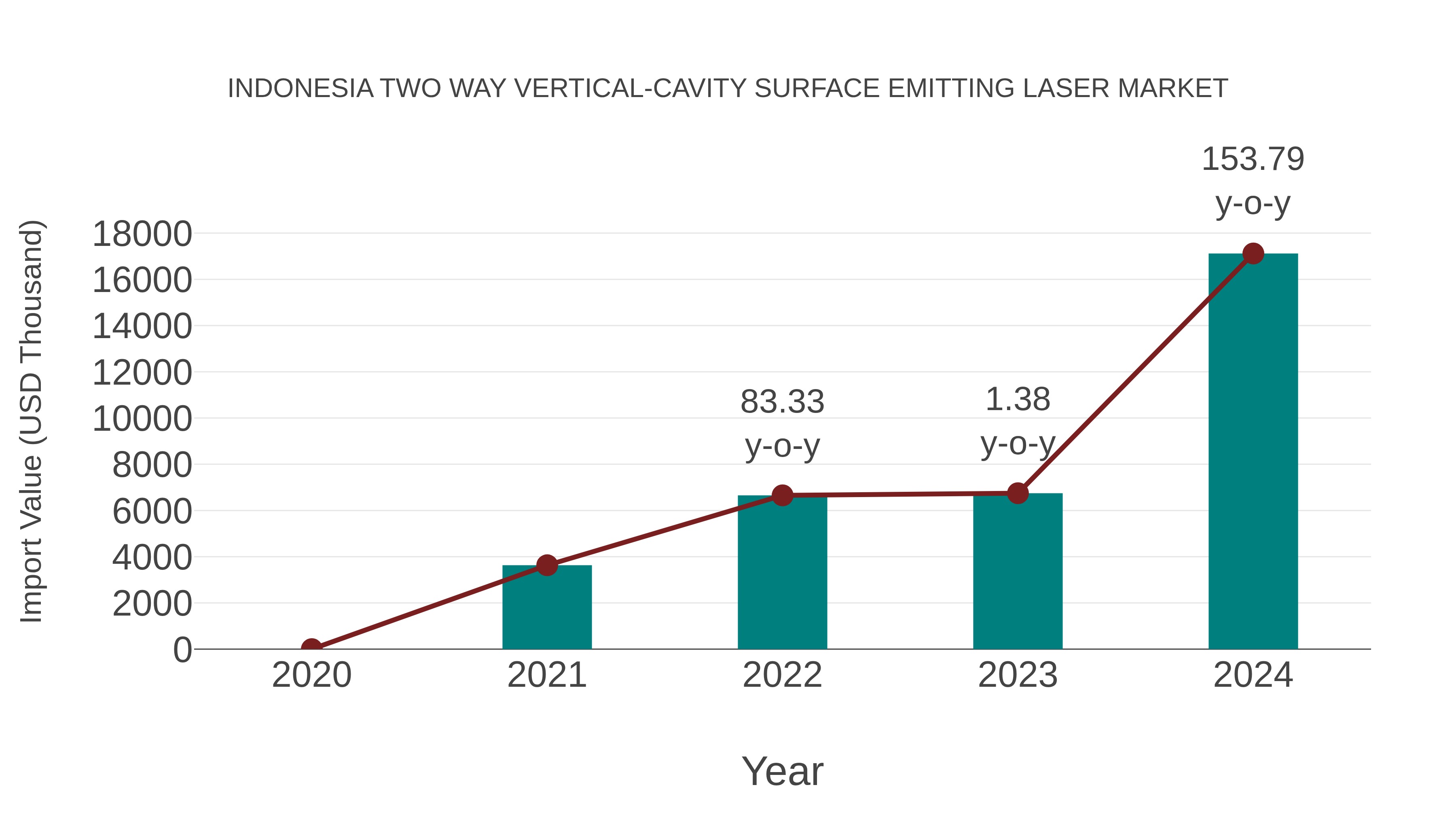  Indonesia Two Way Vertical-cavity Surface Emitting Laser Market: Import Trend Analysis