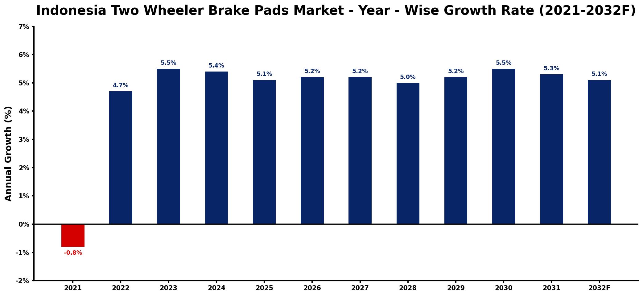 Indonesia Two Wheeler Brake Pads Market Year-wise Growth Rate and Key Drivers