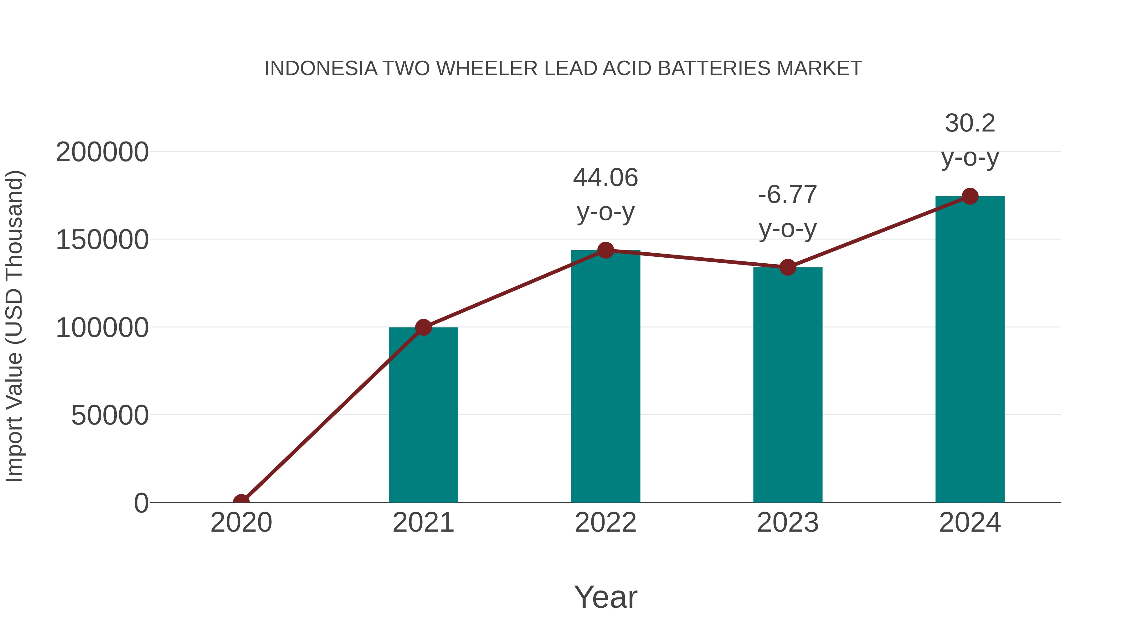 Indonesia Two Wheeler Lead Acid Batteries Market: Import Trend Analysis