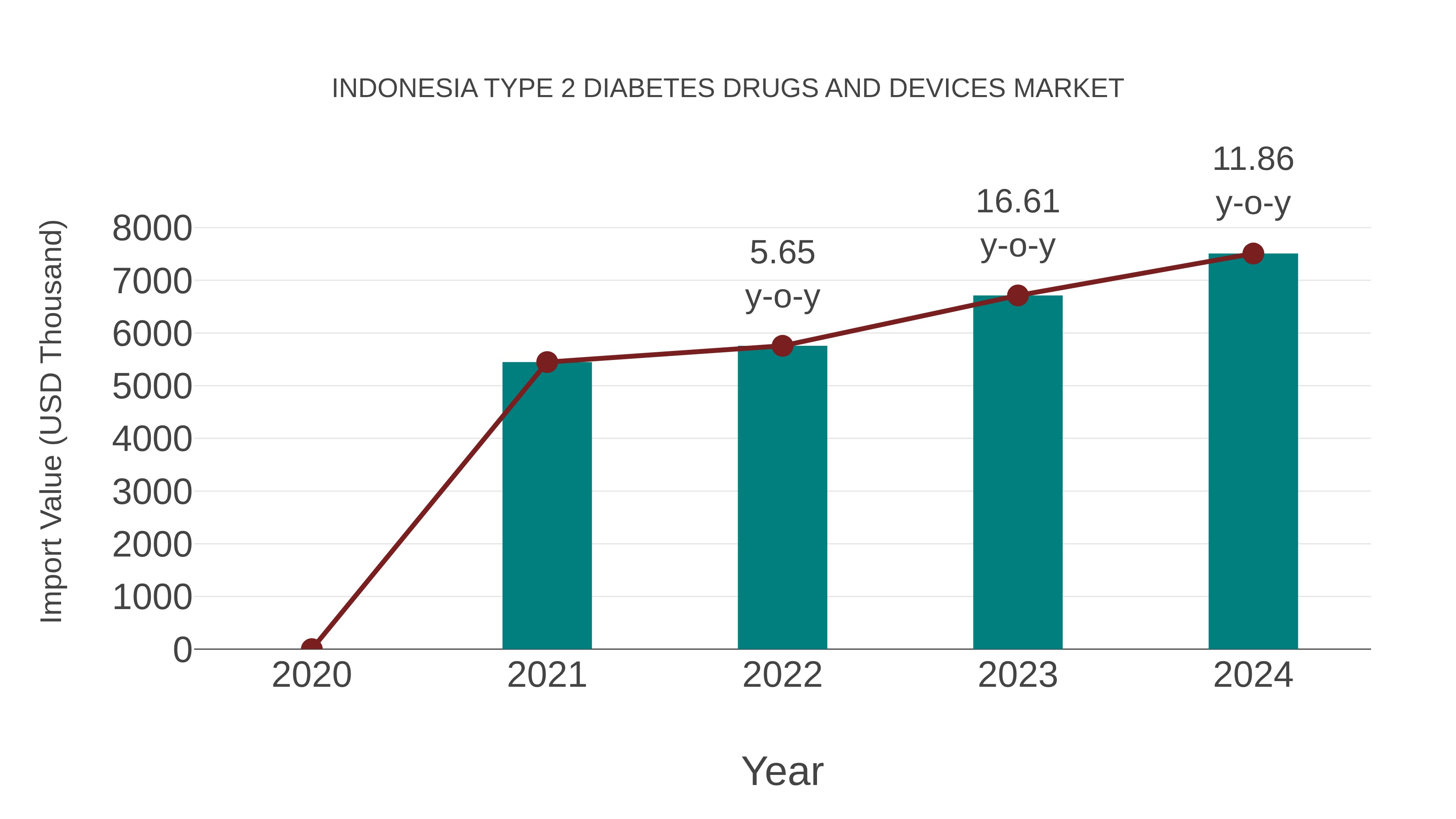 Indonesia Type 2 Diabetes Drugs and Devices Market: Import Trend Analysis