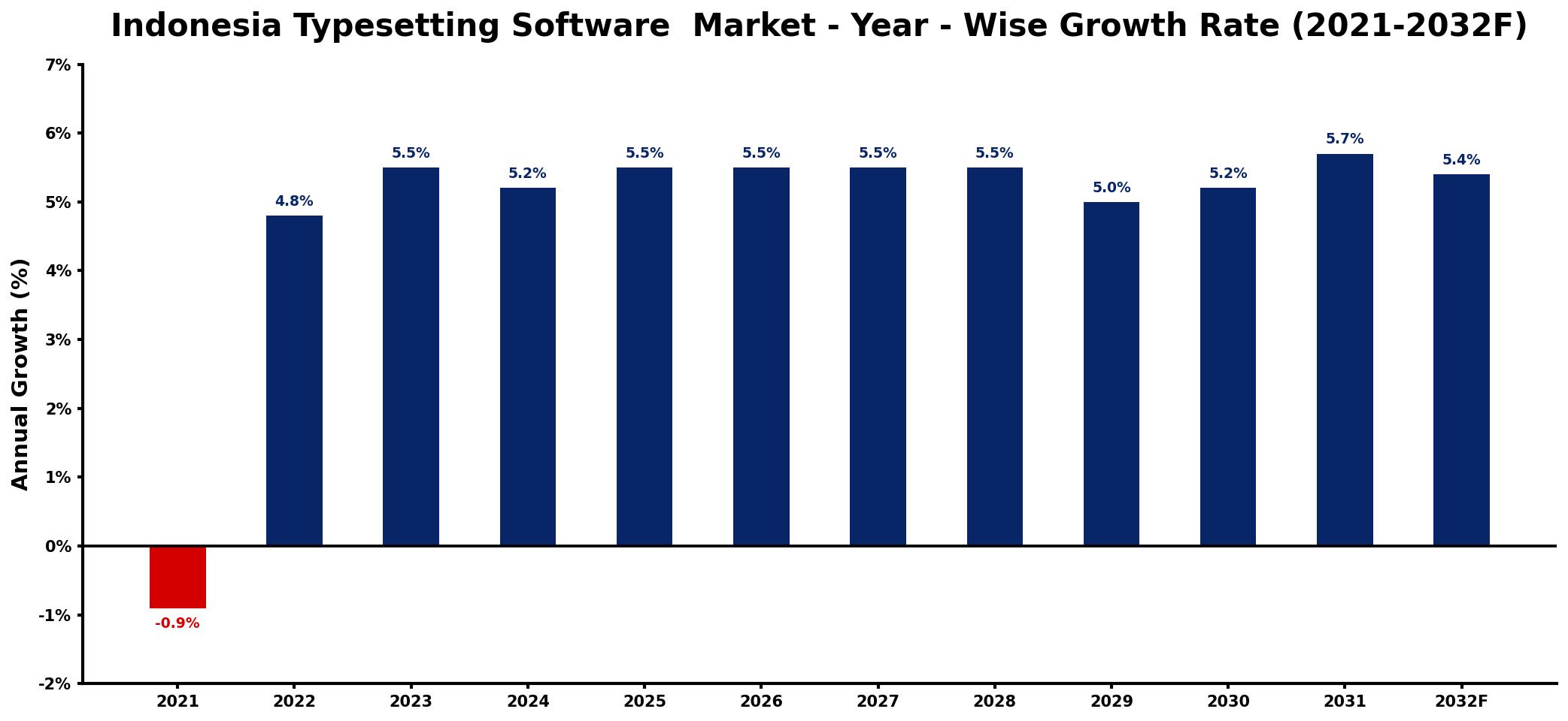 Indonesia Typesetting Software Market Year-wise Growth Rate and Key Drivers