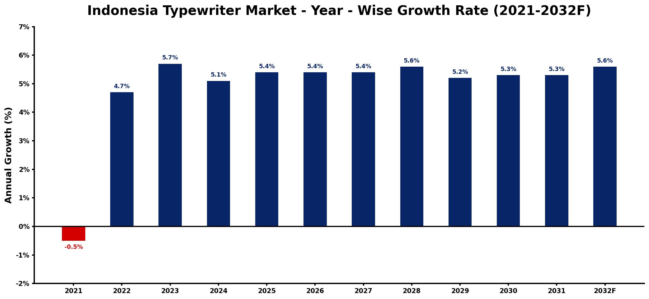 Indonesia Typewriter Market Year-wise Growth Rate and Key Drivers