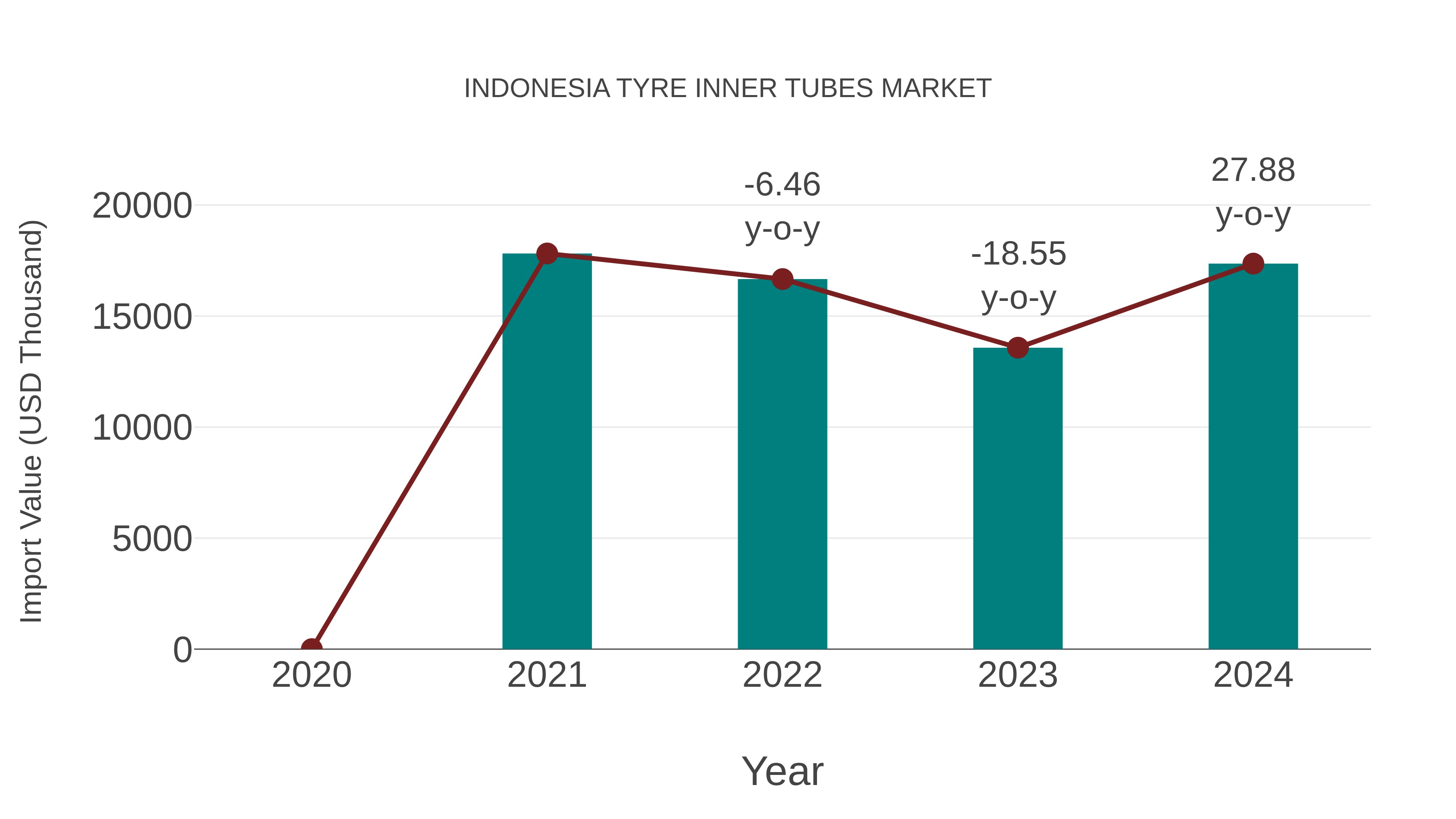  Indonesia Tyre Inner Tubes Market: Import Trend Analysis
