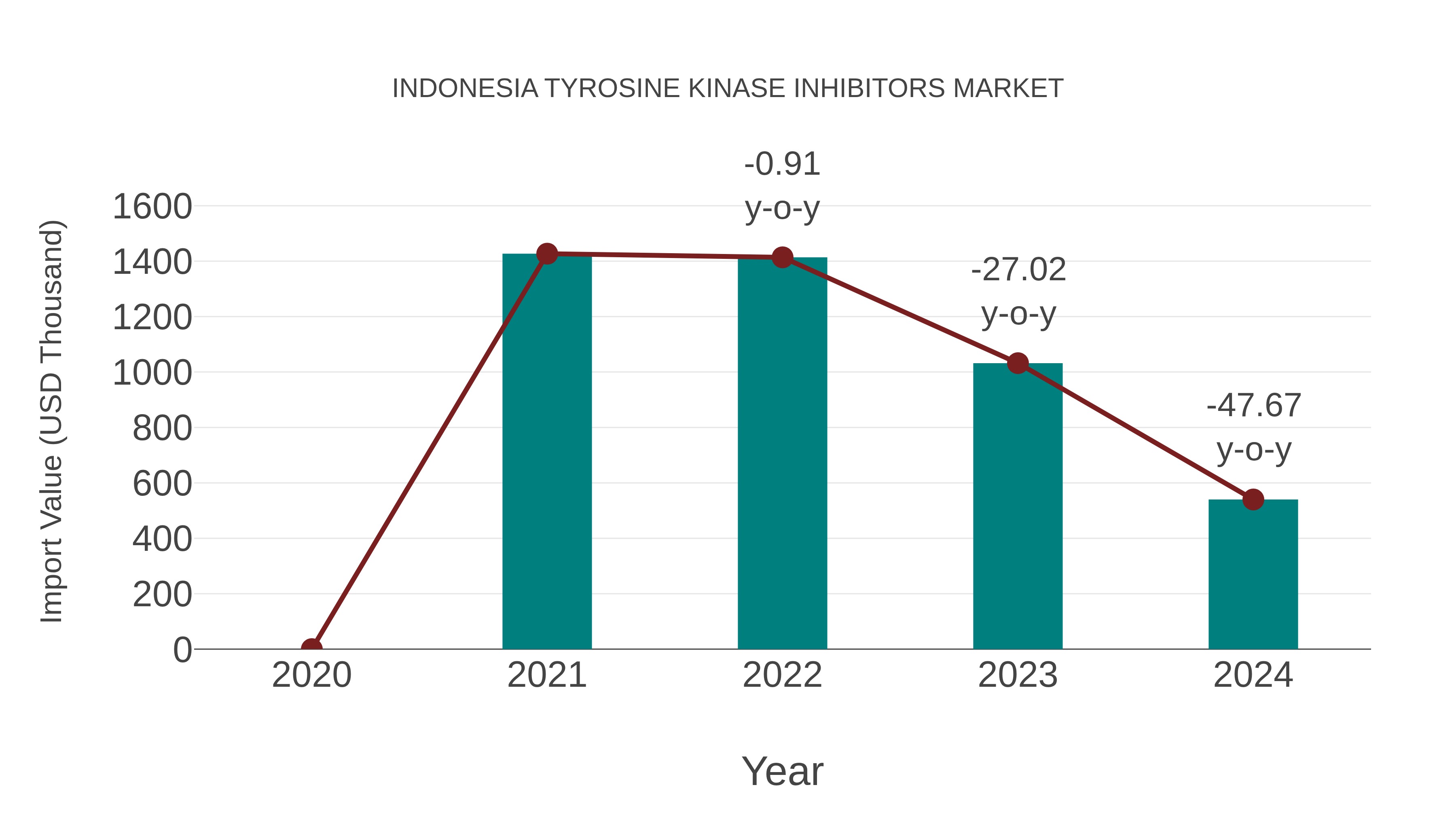 Indonesia Tyrosine Kinase Inhibitors Market: Import Trend Analysis