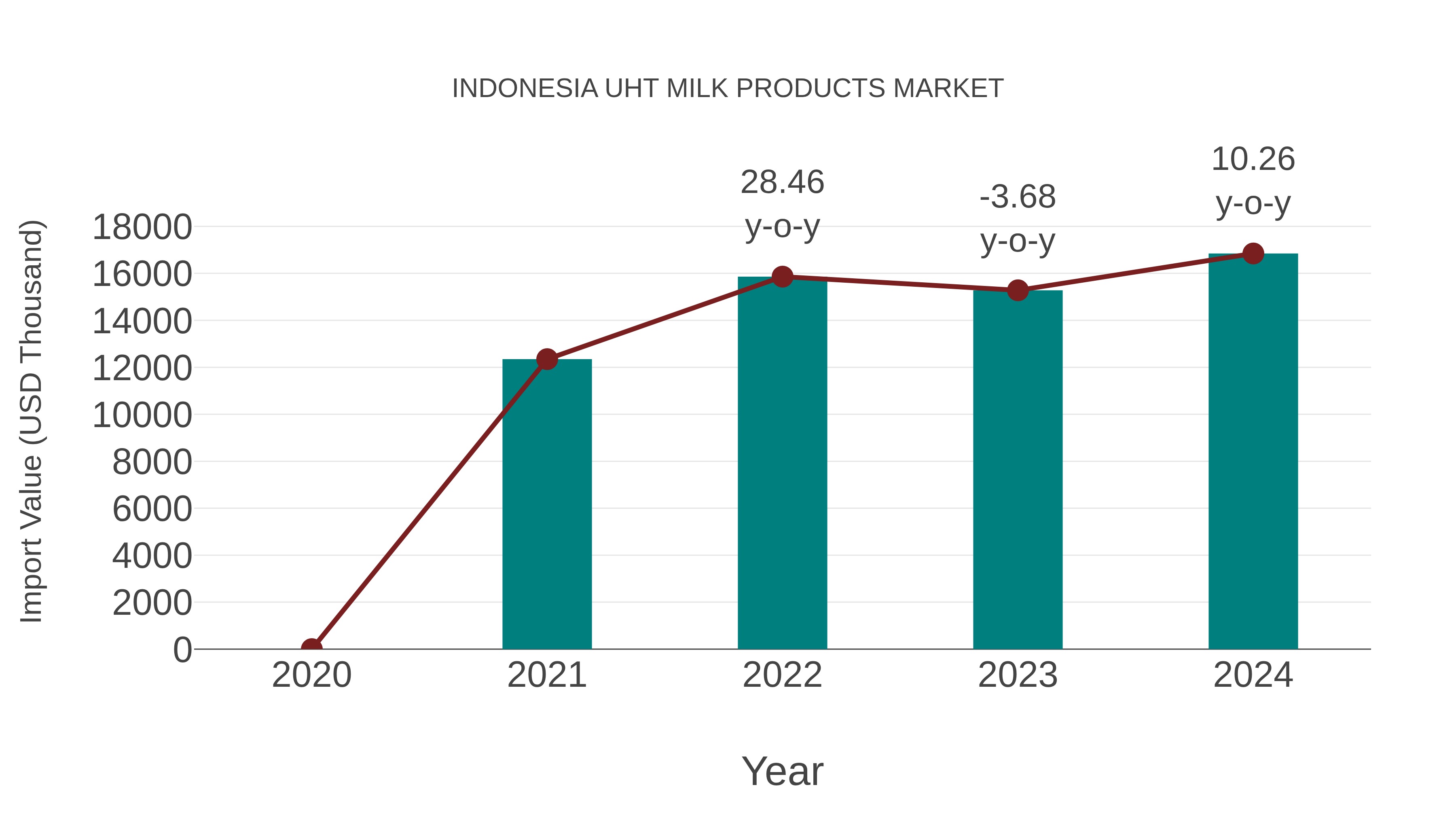 Indonesia Uht Milk Products Market: Import Trend Analysis