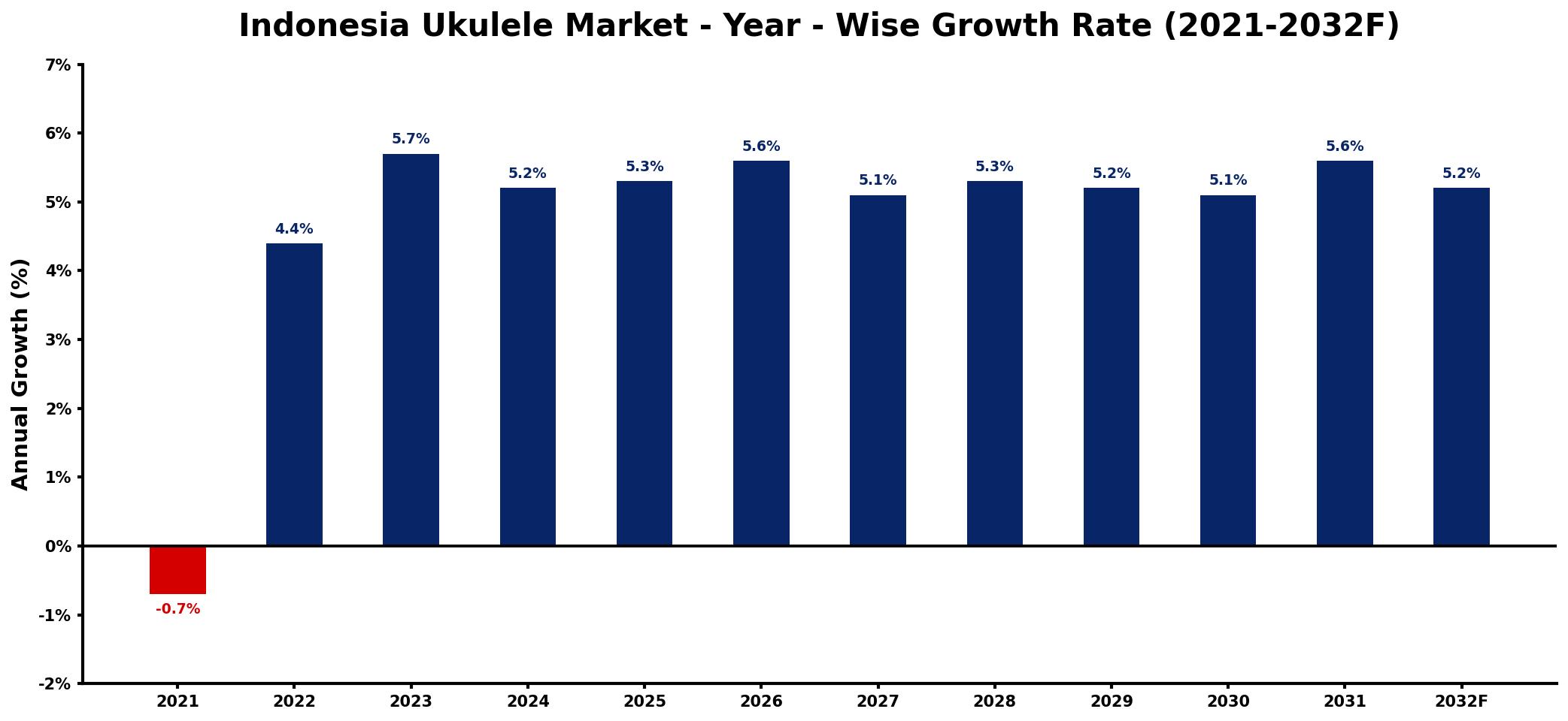 Indonesia Ukulele Market Year-wise Growth Rate and Key Drivers