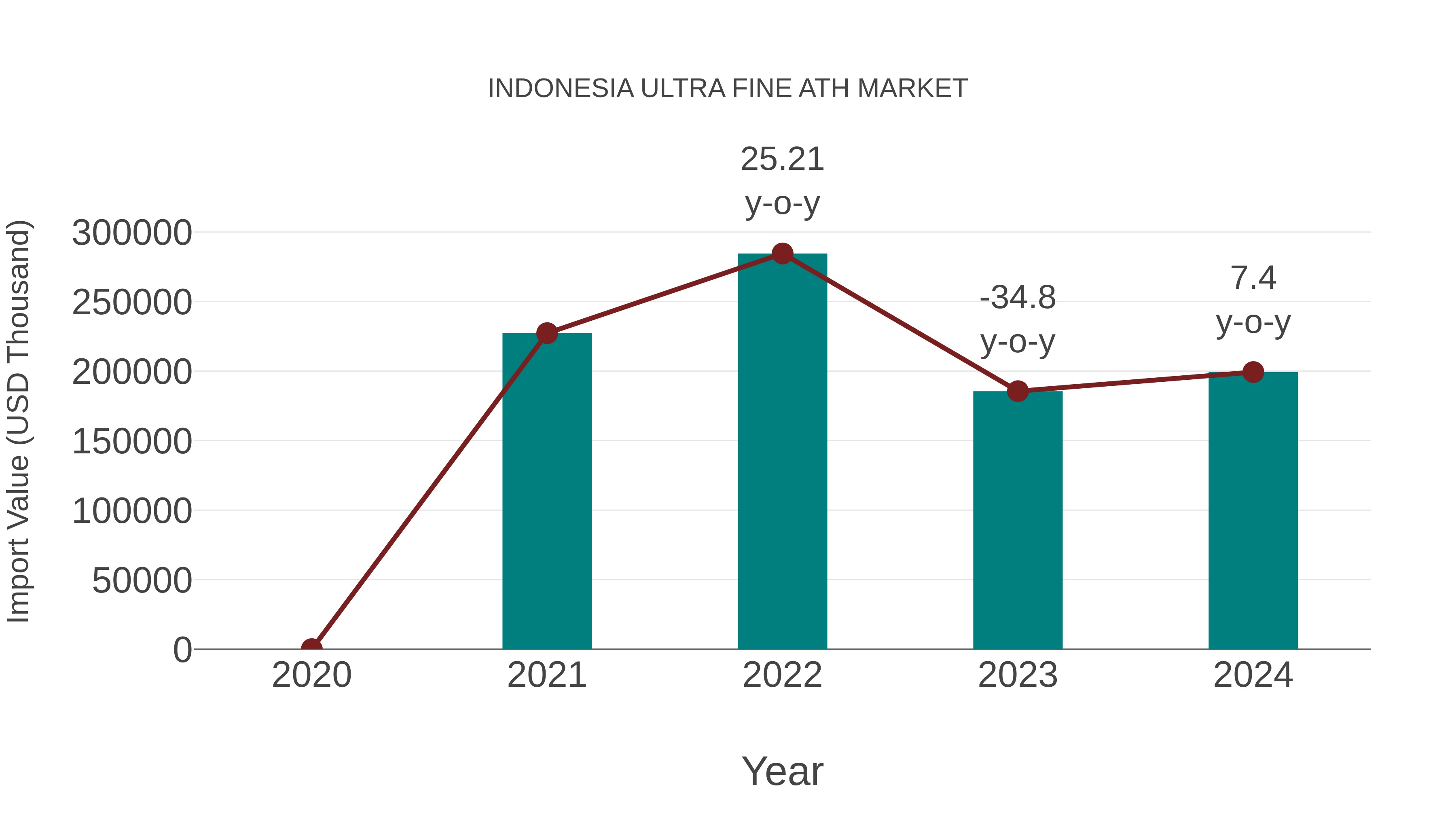  Indonesia Ultra Fine Ath Market: Import Trend Analysis