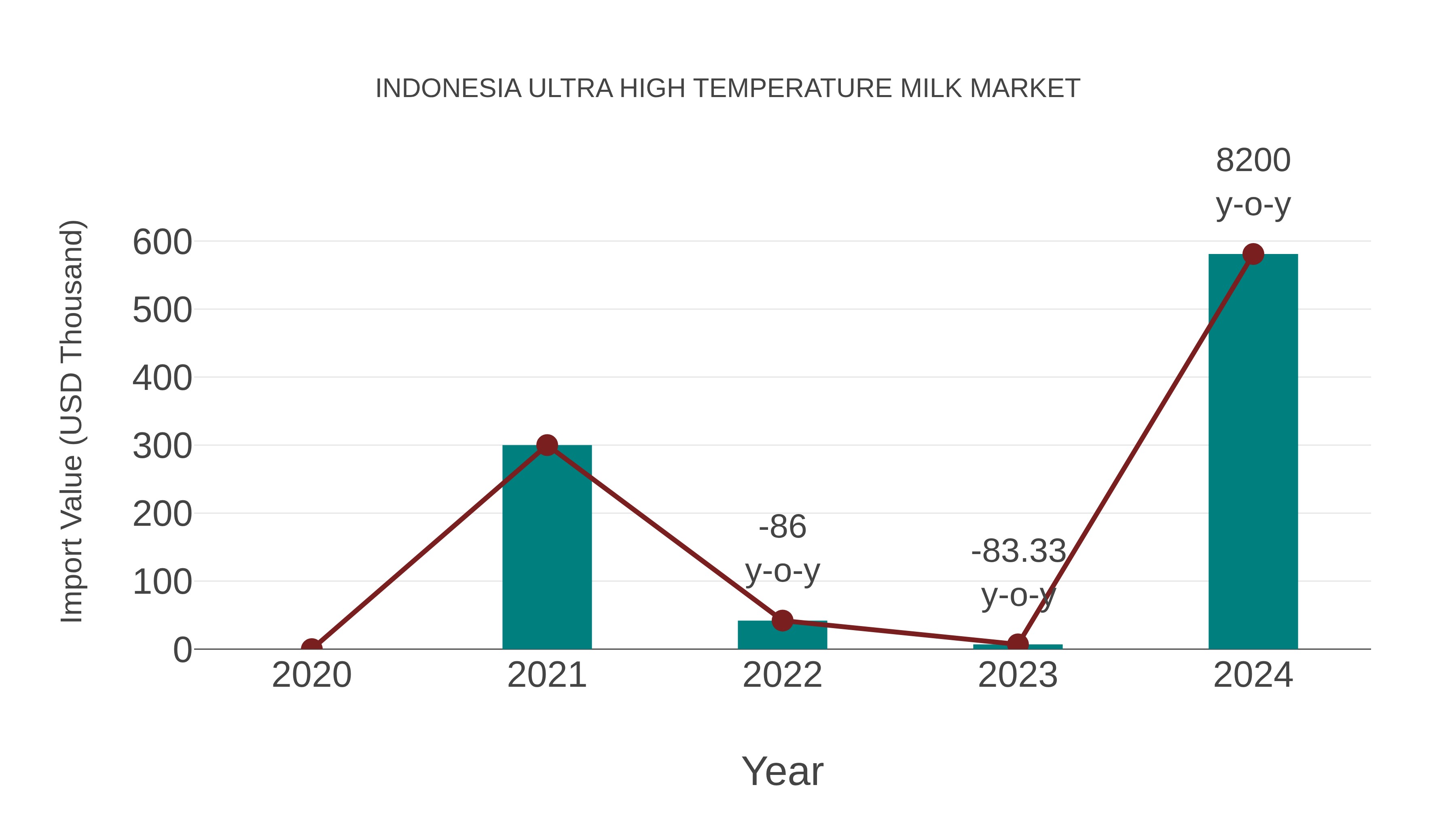  Indonesia Ultra High Temperature Milk Market: Import Trend Analysis