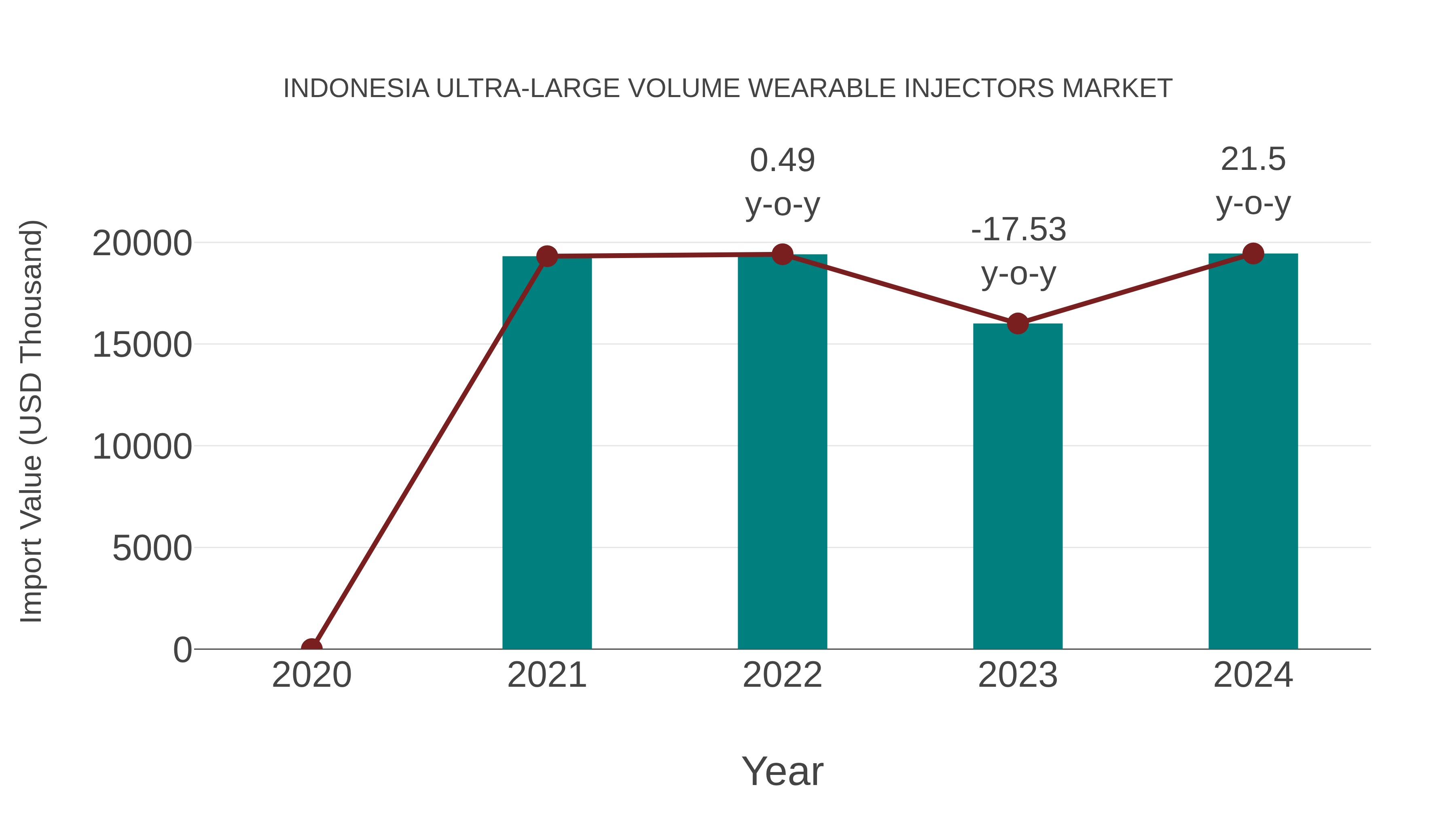 Indonesia Ultra-large Volume Wearable Injectors Market: Import Trend Analysis