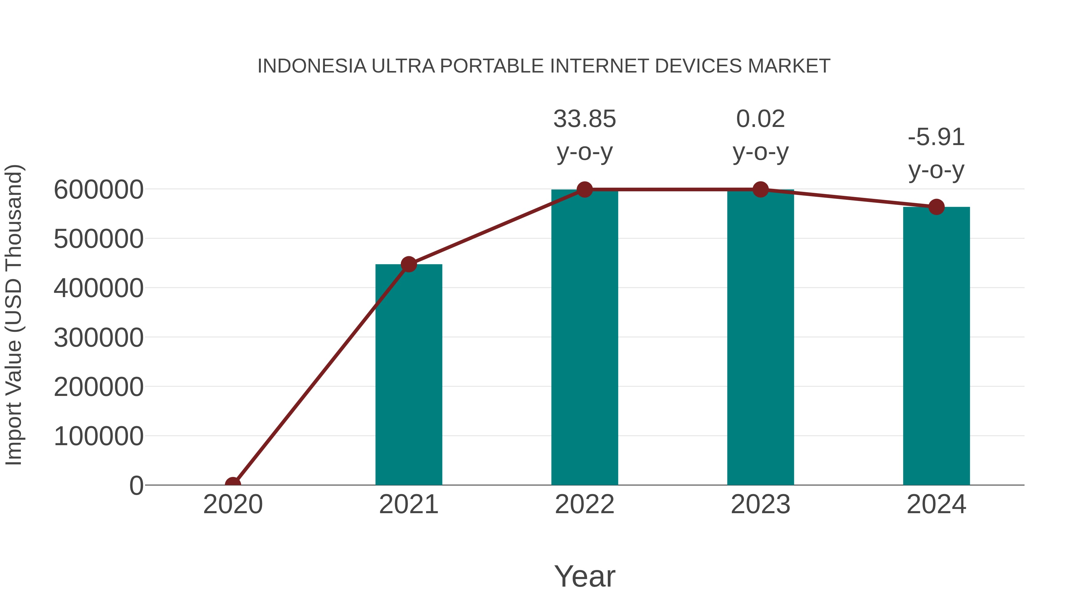 Indonesia Ultra Portable Internet Devices Market: Import Trend Analysis